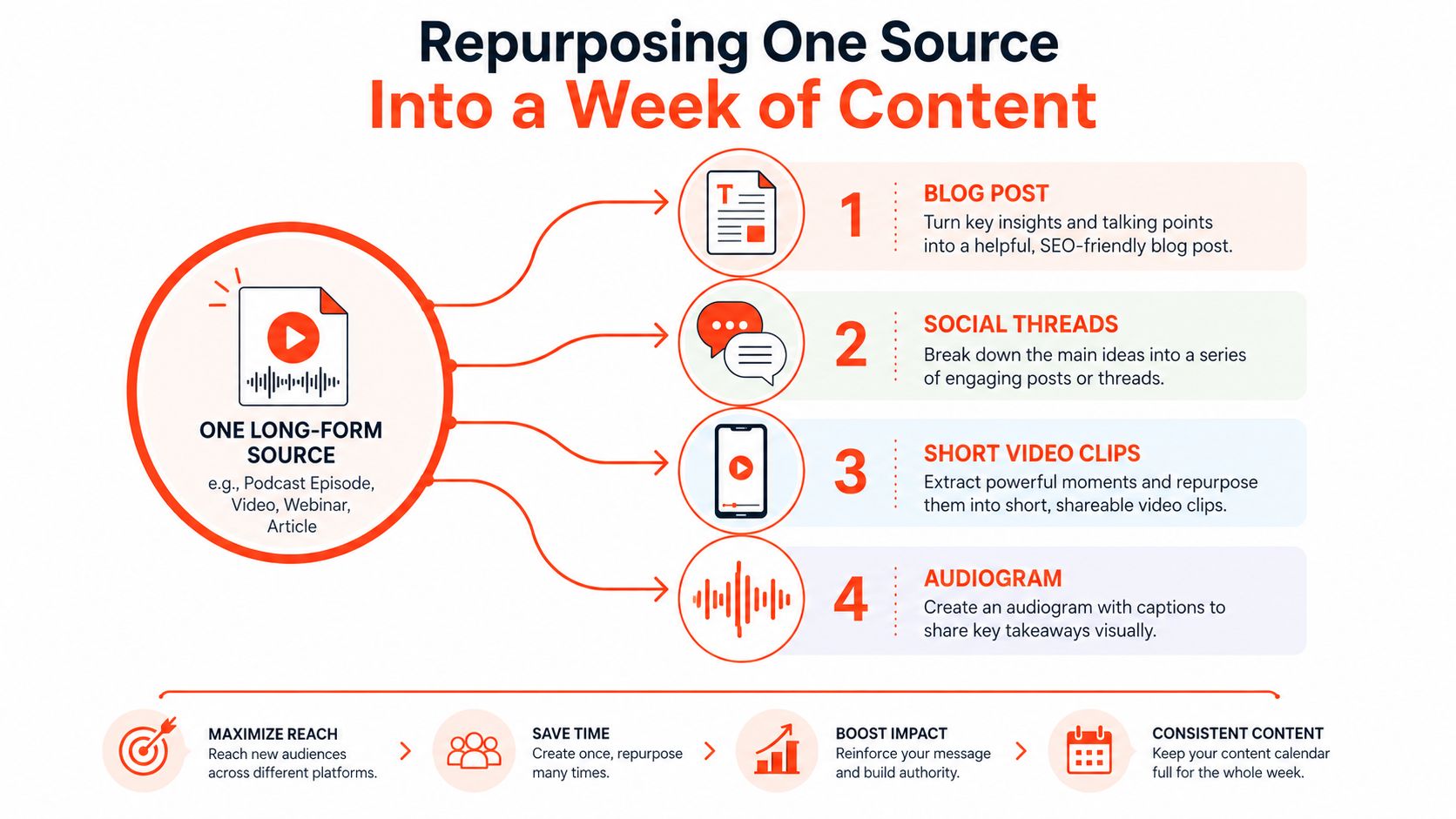 A diagram illustrating how to repurpose one long-form source into a full week of content marketing assets.
