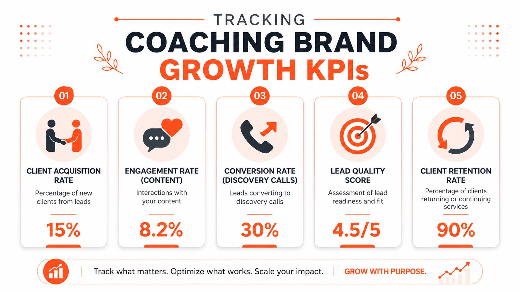 A visual guide outlining five key performance indicators for measuring and tracking coaching brand business growth.