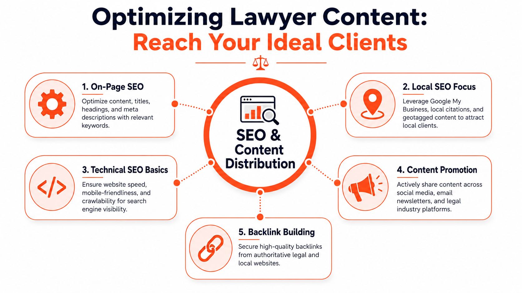 An infographic titled Optimizing Lawyer Content showing five key strategies for improving search engine optimization for attorneys.