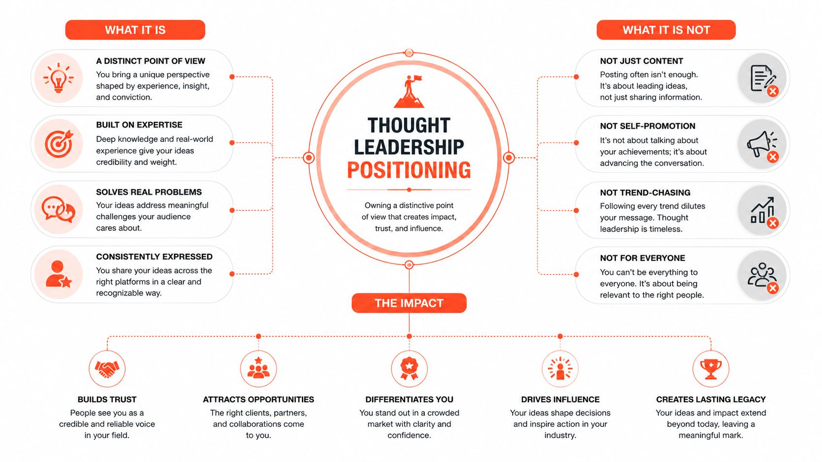 A diagram illustrating the concept of thought leadership positioning, including what it is, is not, and its impact.