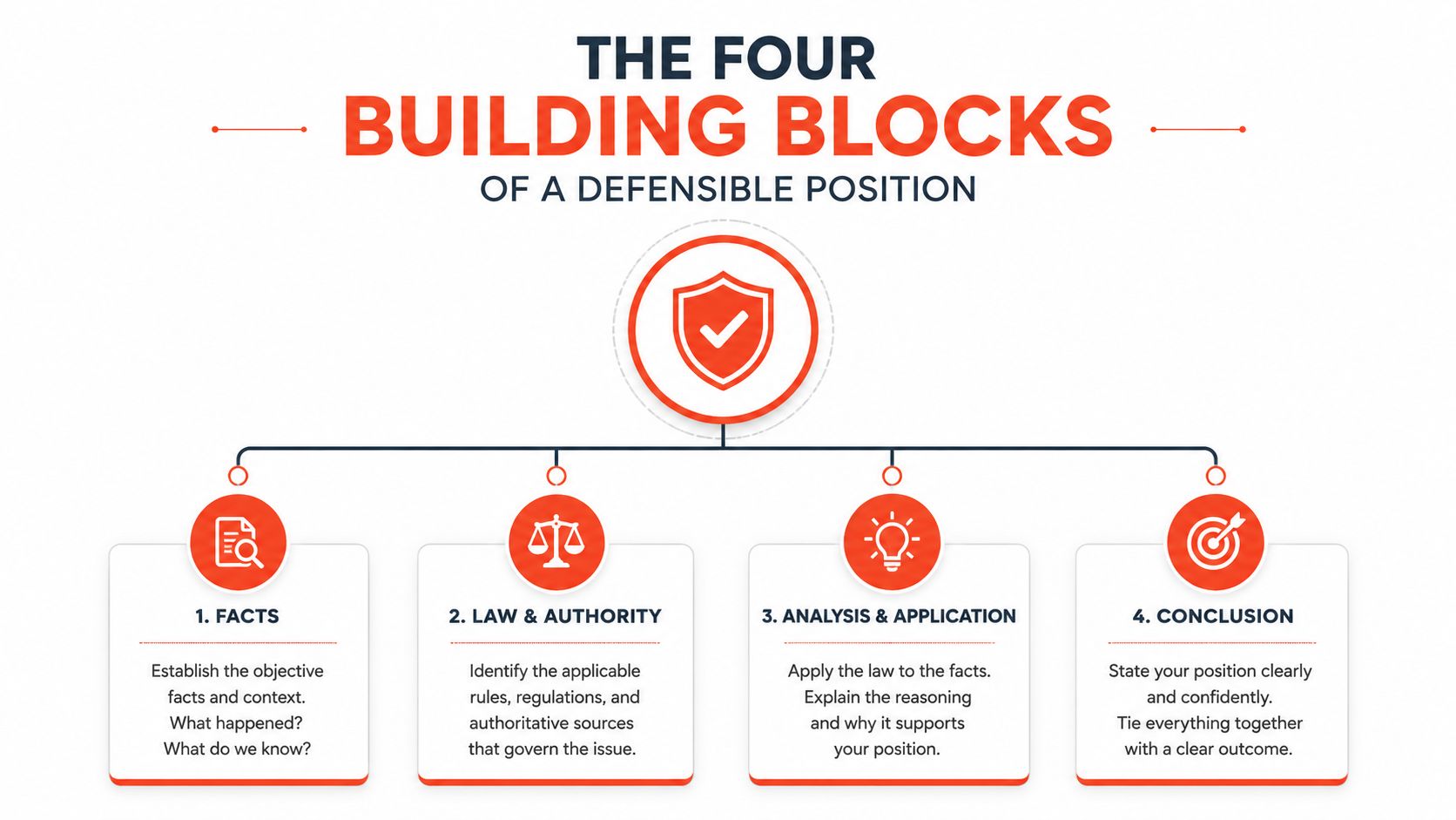 A diagram outlining the four building blocks of a defensible position: facts, law and authority, analysis, and conclusion.