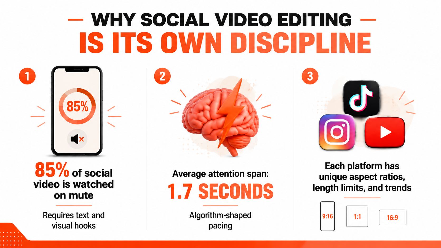 An infographic explaining why social media video editing requires specific strategies like captions and optimized pacing.