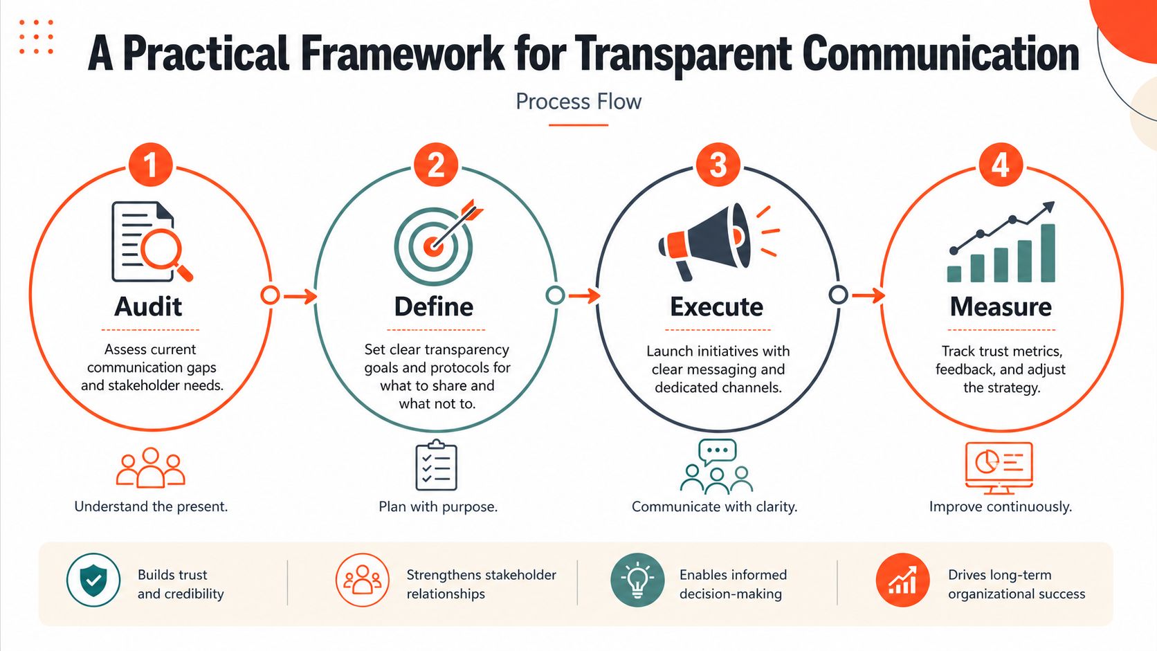 A four-step infographic illustrating a practical framework for achieving transparent communication in an organization.