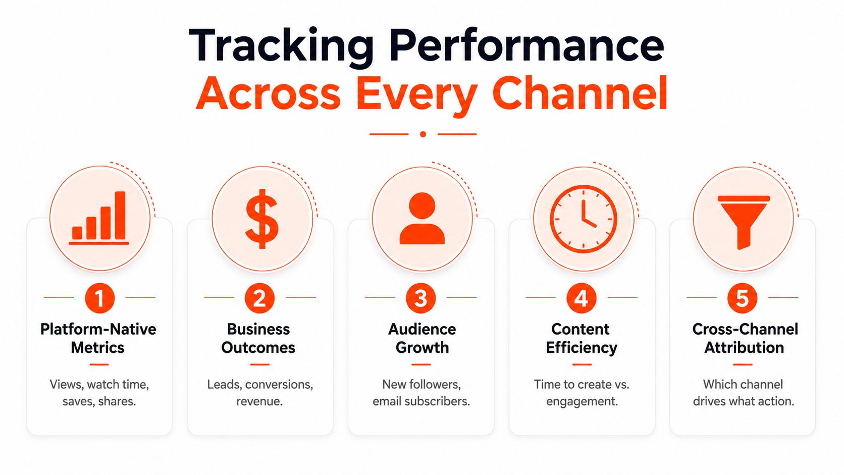 A diagram outlining five key metrics for tracking marketing performance across various social media channels.