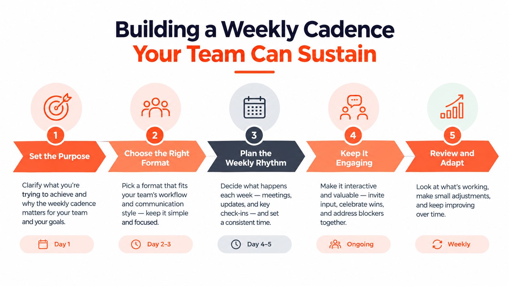 A five-step infographic showing how to build a sustainable weekly cadence for professional teams.