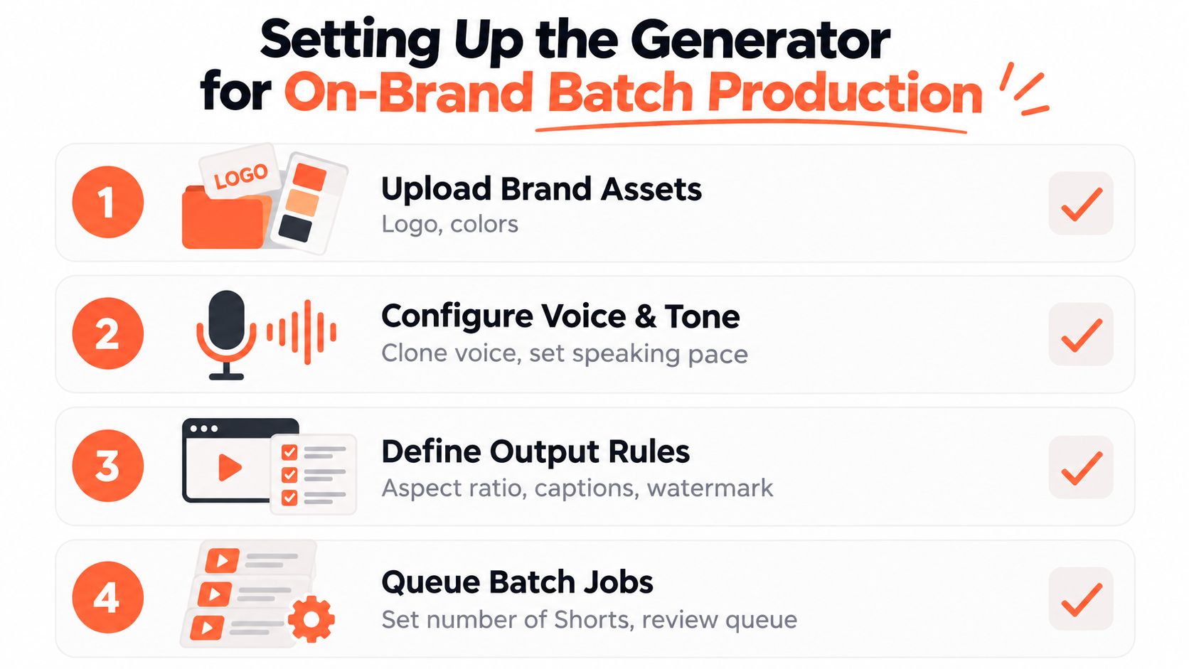 A four-step infographic showing how to set up an AI generator for efficient on-brand batch video production.