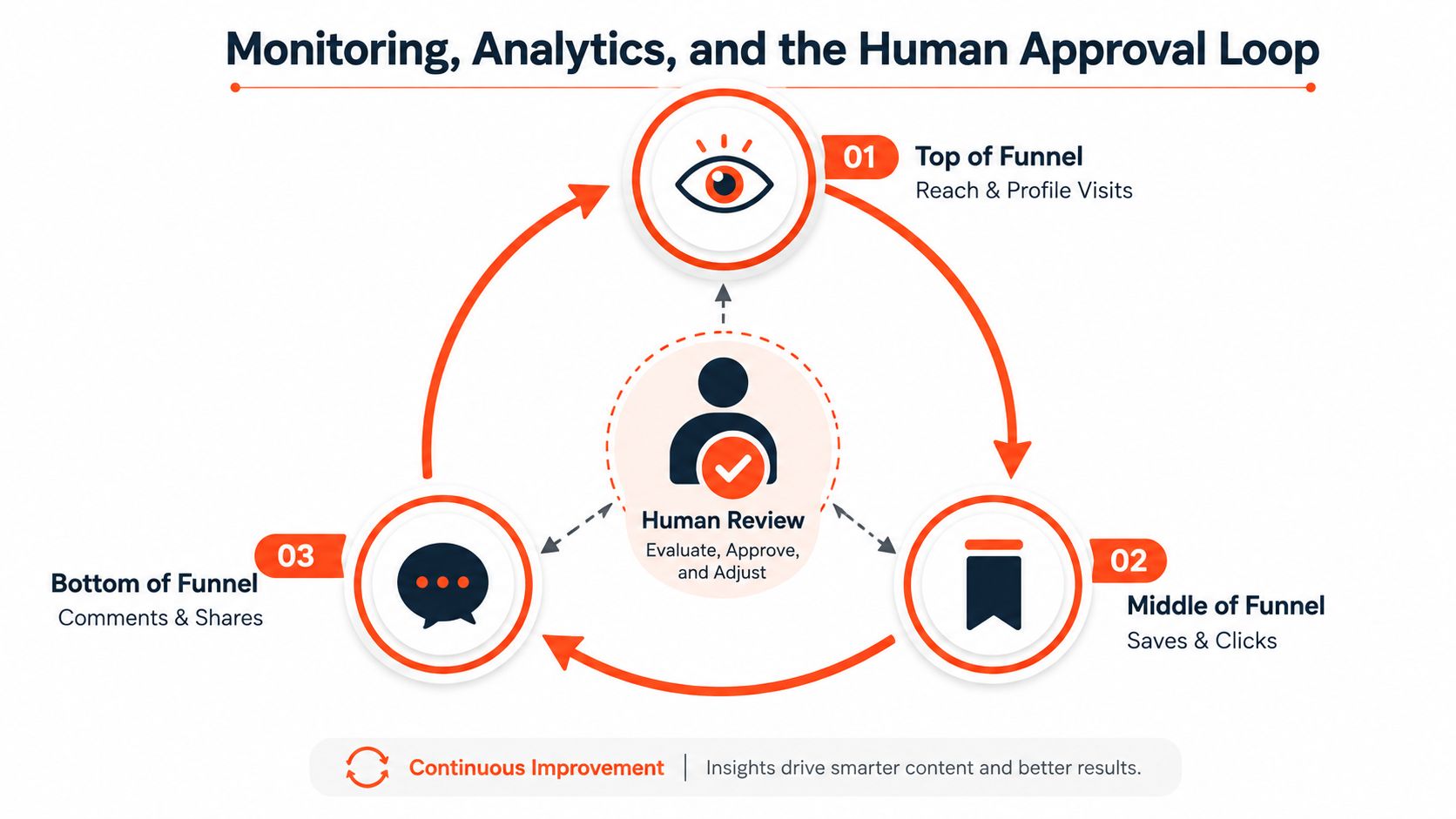 A diagram illustrating a continuous social media monitoring, analytics, and human approval loop process for content strategy.