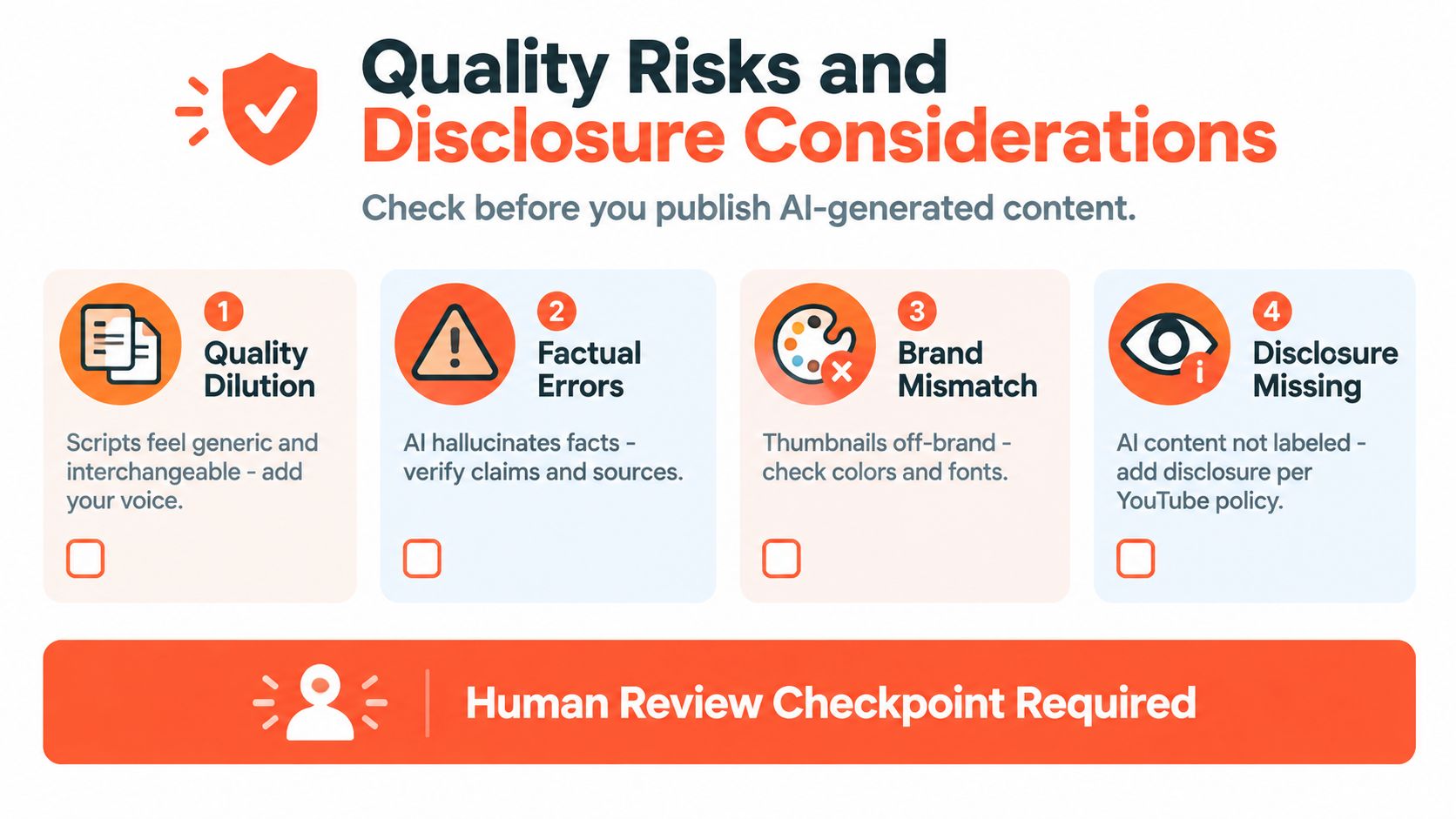 A checklist infographic outlining four key quality risks and disclosure considerations for using AI-generated content on YouTube.