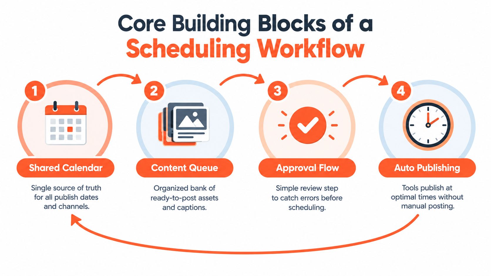 An infographic showing the four core building blocks of a social media content scheduling workflow.