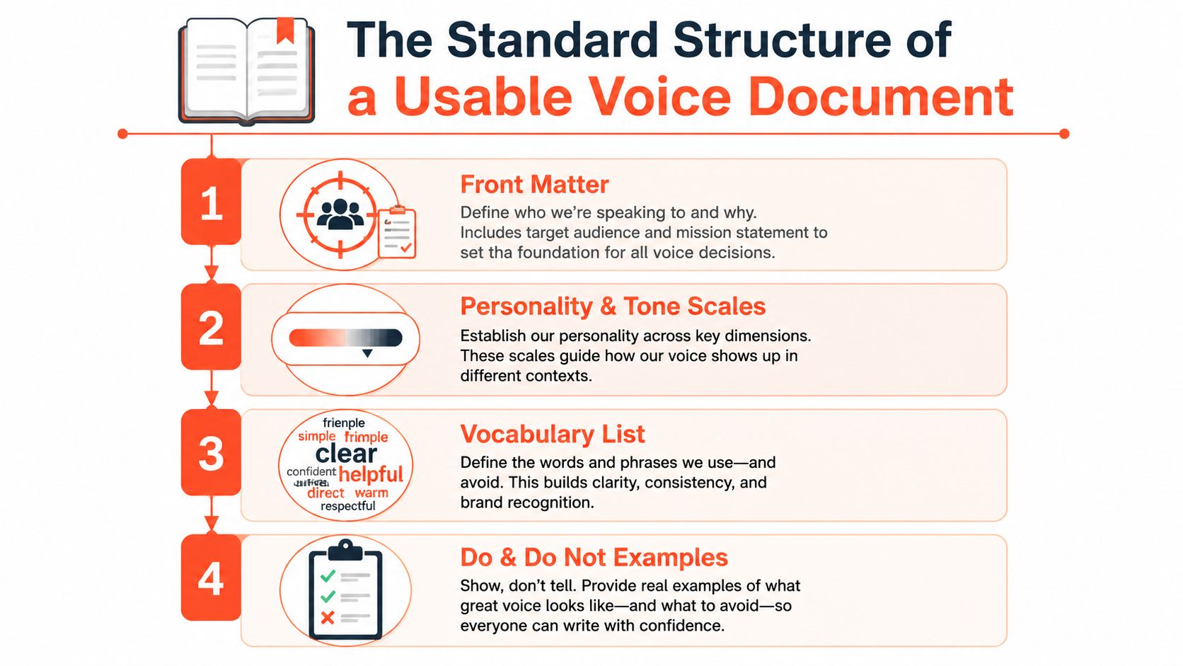 A four-step infographic illustrating the standard structure of a usable brand voice document for professional writing.