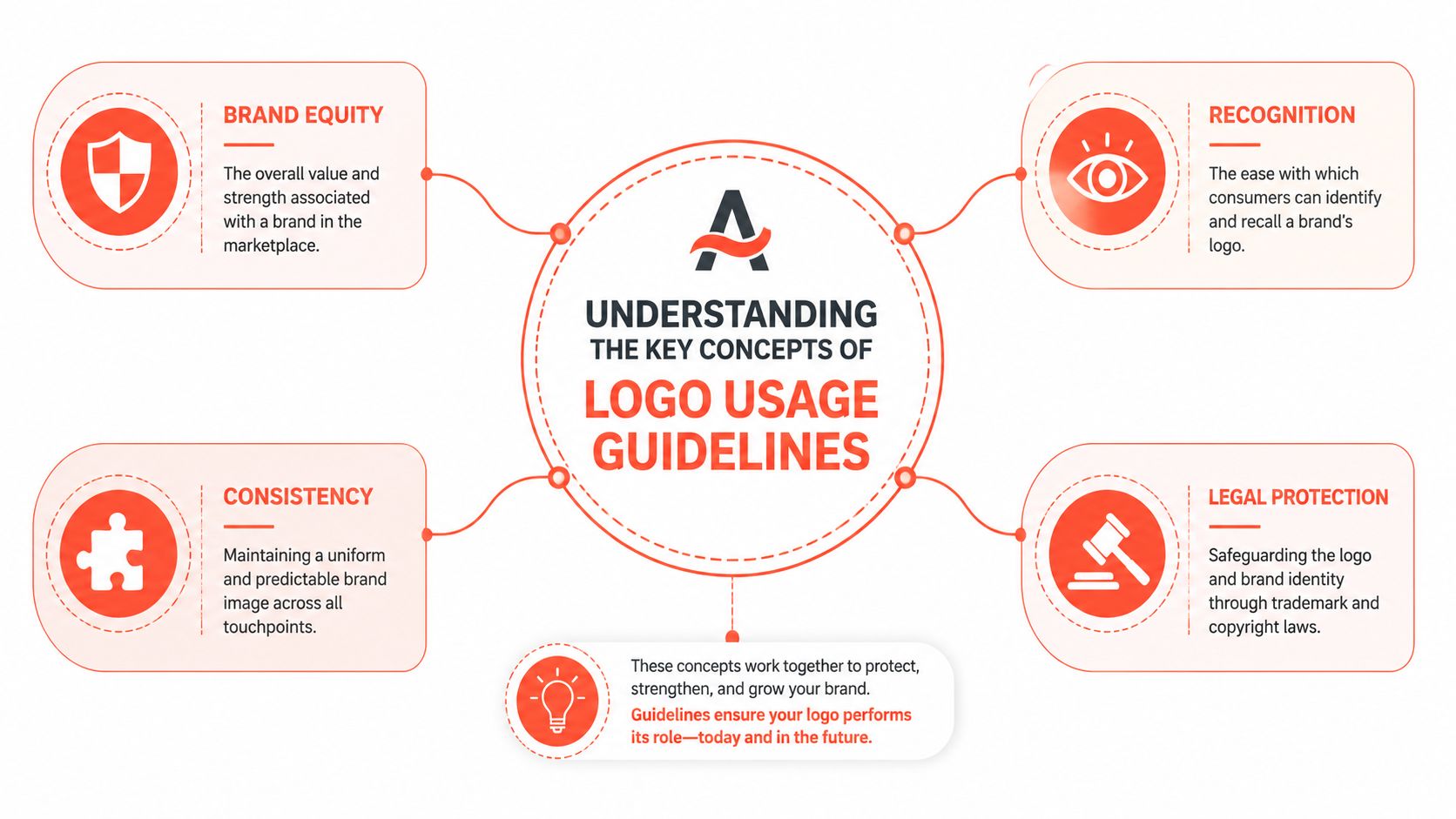 An infographic showing four key concepts for maintaining effective logo usage guidelines for branding and identity.