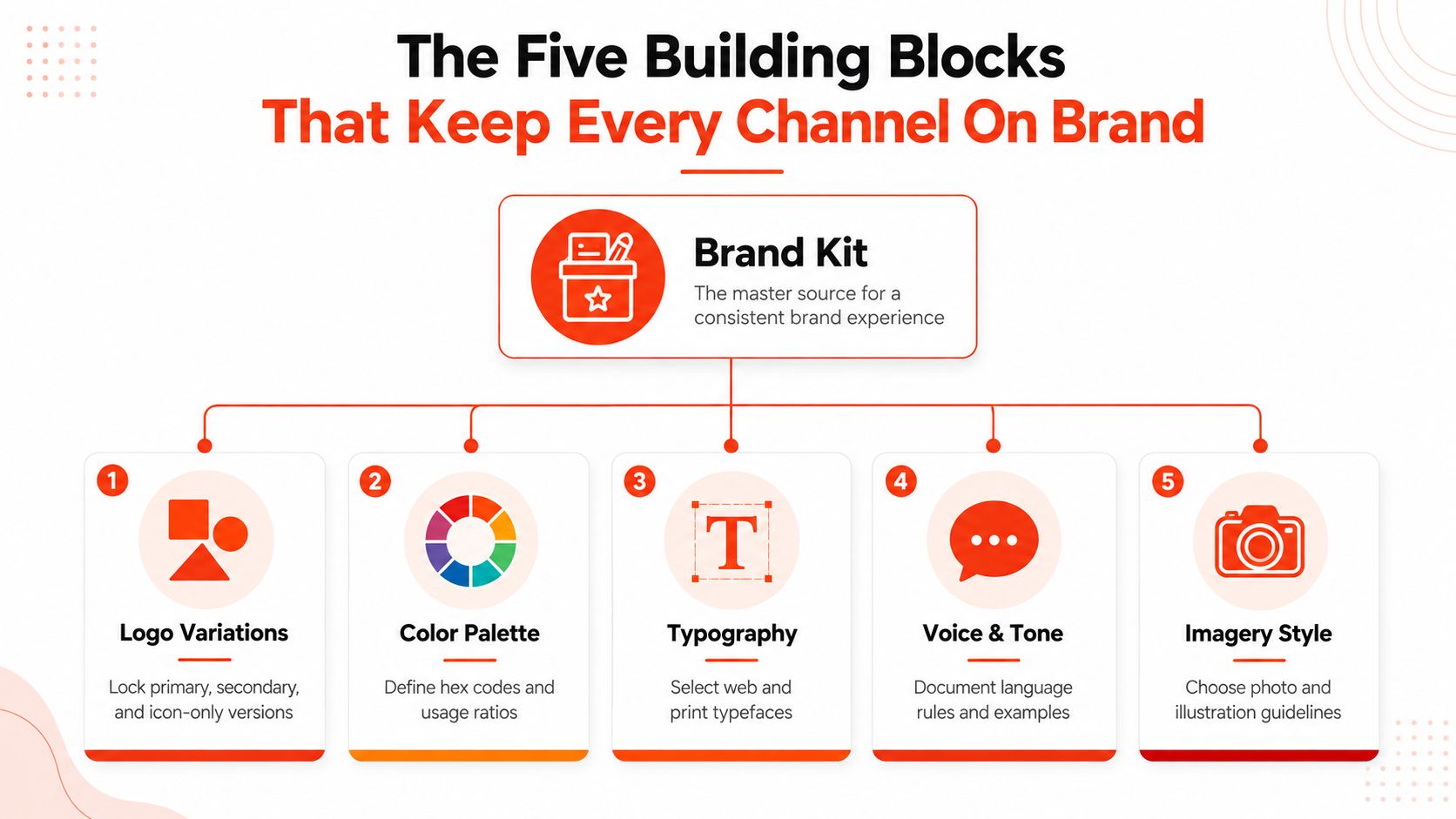 A diagram illustrating the five essential building blocks of a brand kit for consistent brand identity management.