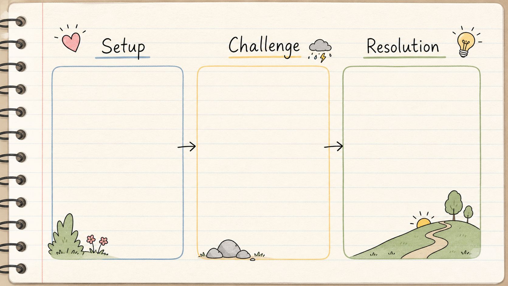 A hand-drawn journal page template featuring columns for setup, challenge, and resolution with cute nature illustrations.
