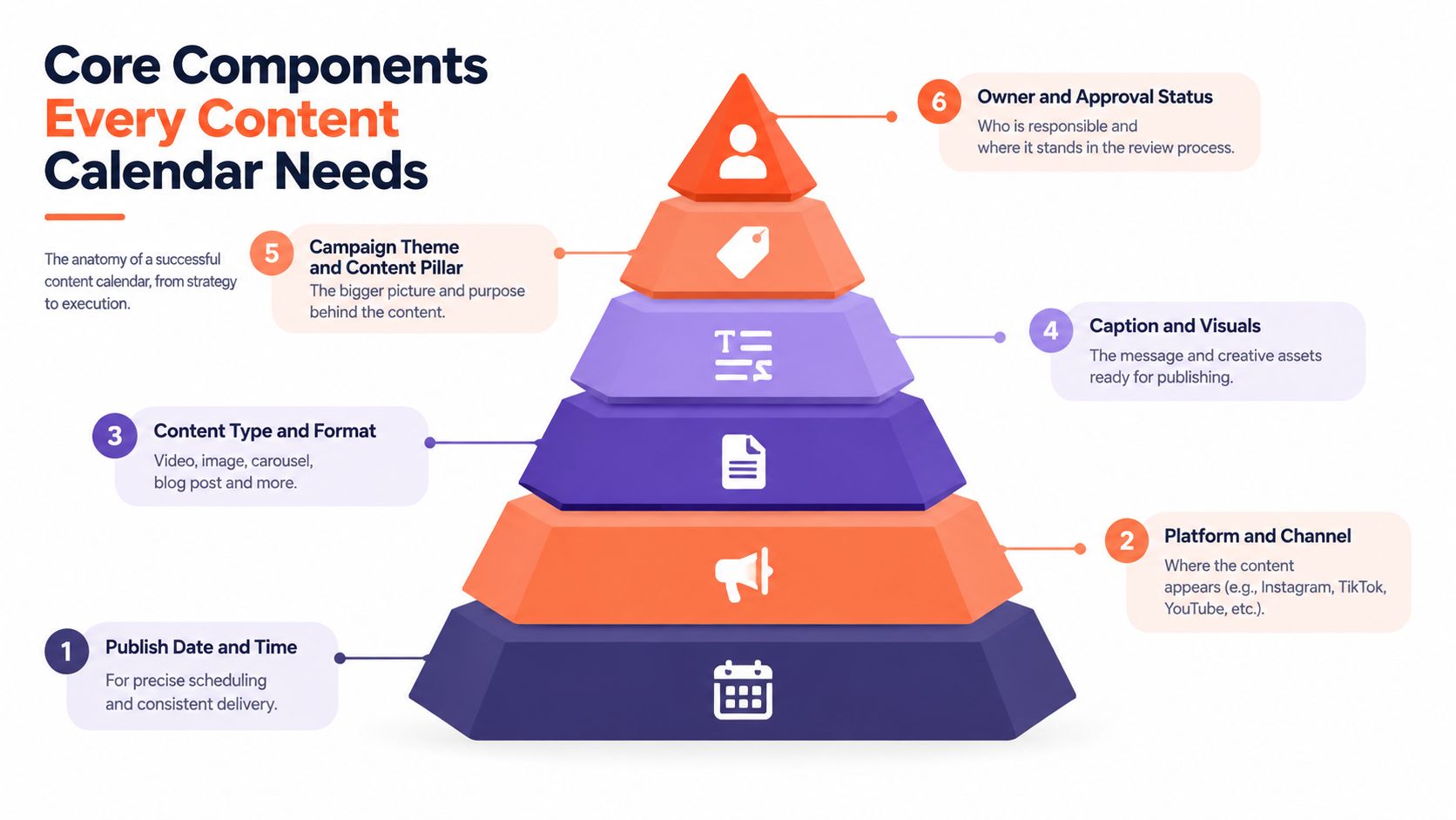 A pyramid diagram illustrating the six essential components required for creating a successful content calendar strategy.