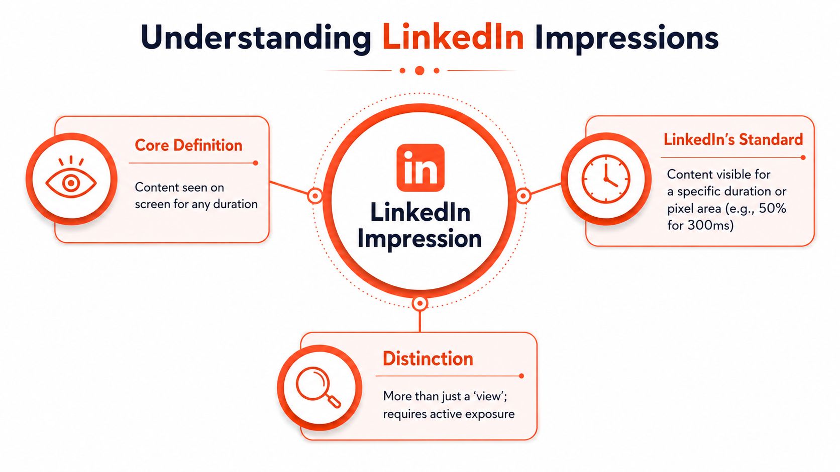 An infographic titled Understanding LinkedIn Impressions explaining its core definition, standard criteria, and distinct nature.