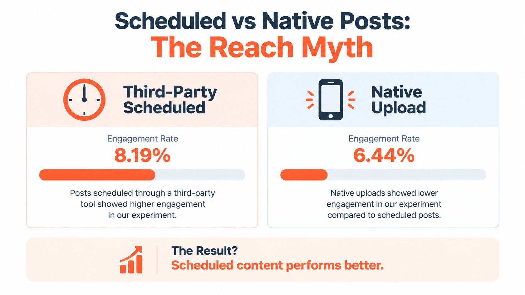 An infographic comparing engagement rates of scheduled third-party posts versus native platform uploads on social media.