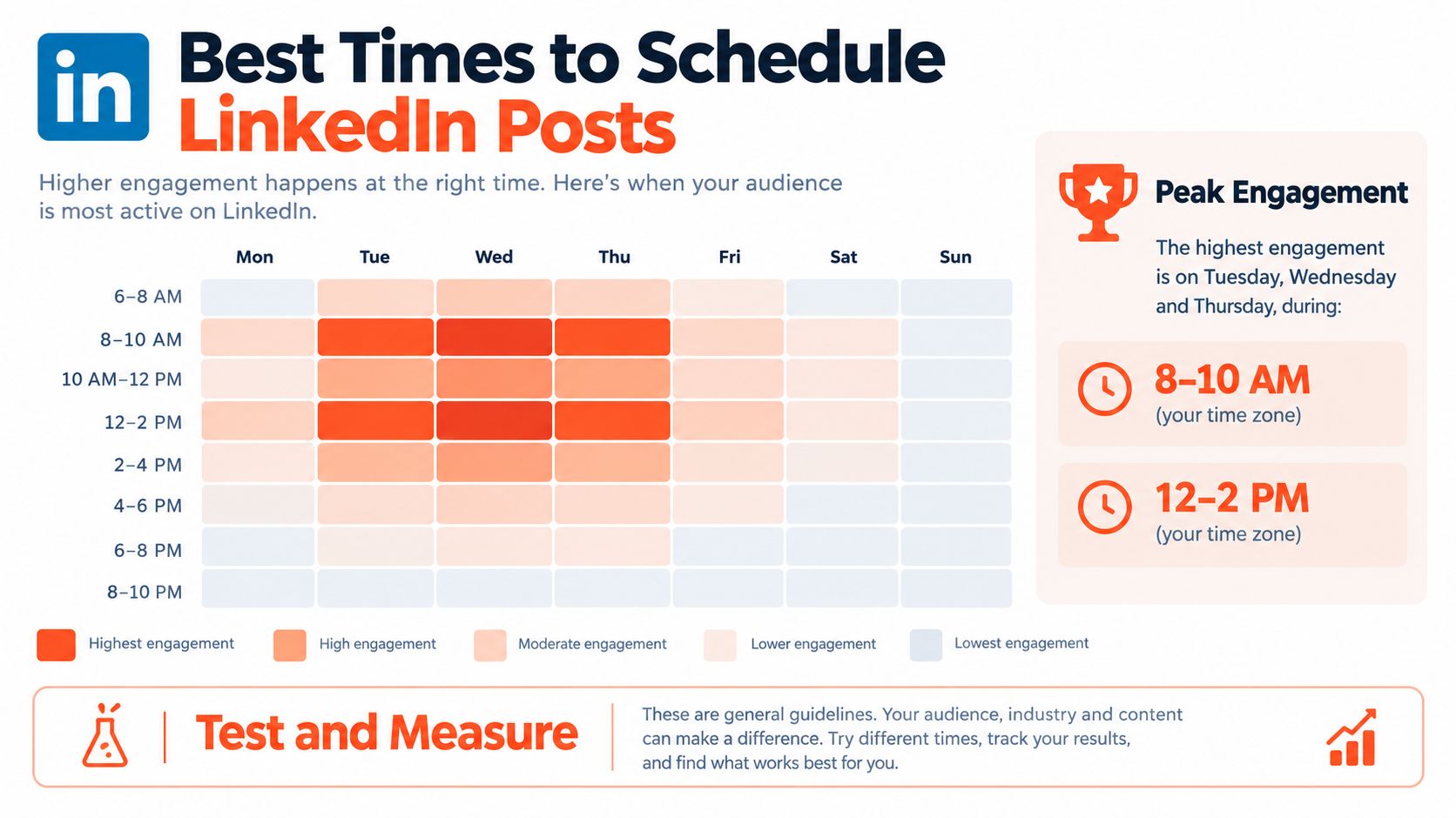 A heatmap chart showing the best days and times to schedule LinkedIn posts for maximum engagement.