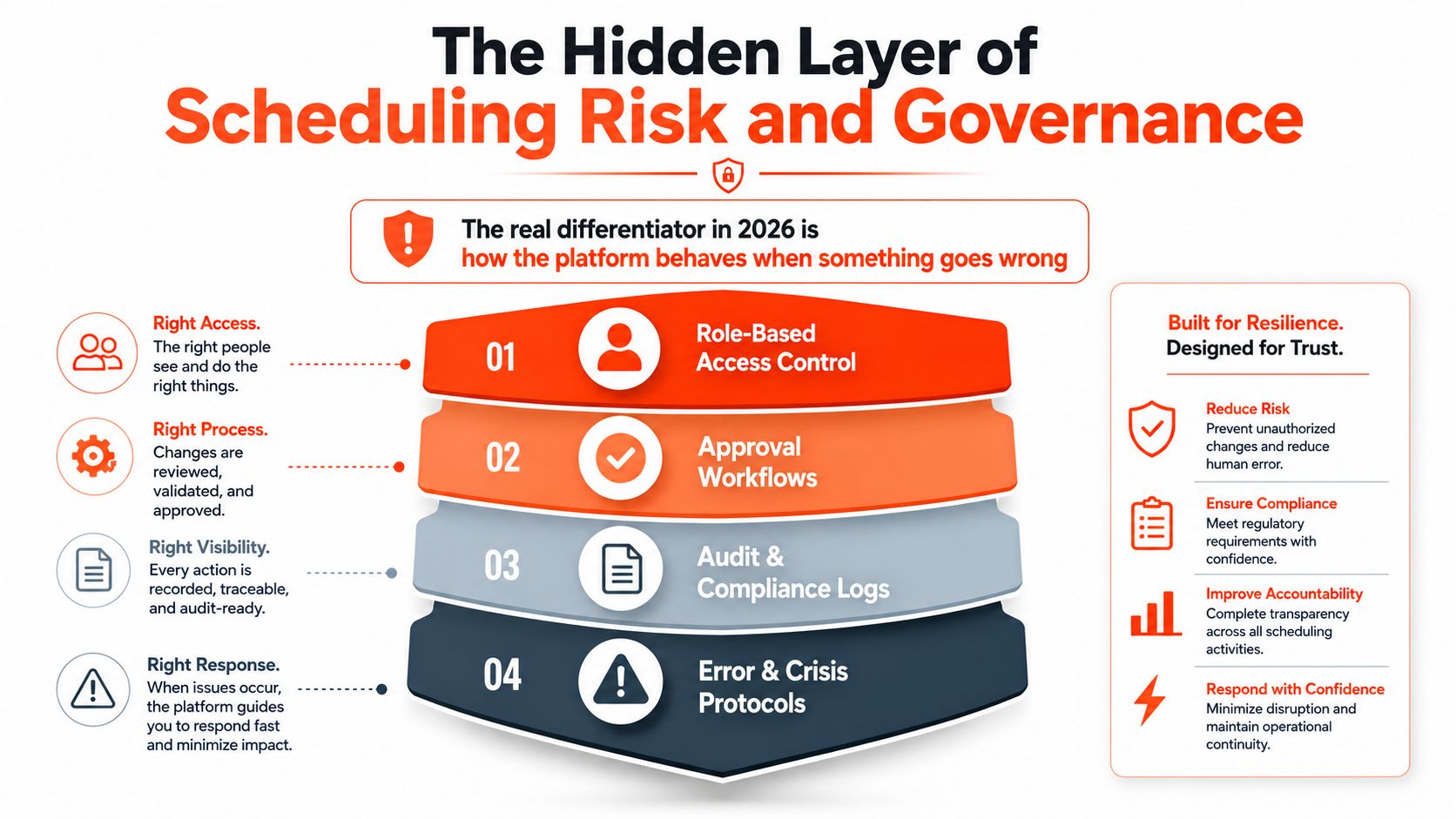 An infographic detailing the four key layers of scheduling risk and governance for resilient platform management.