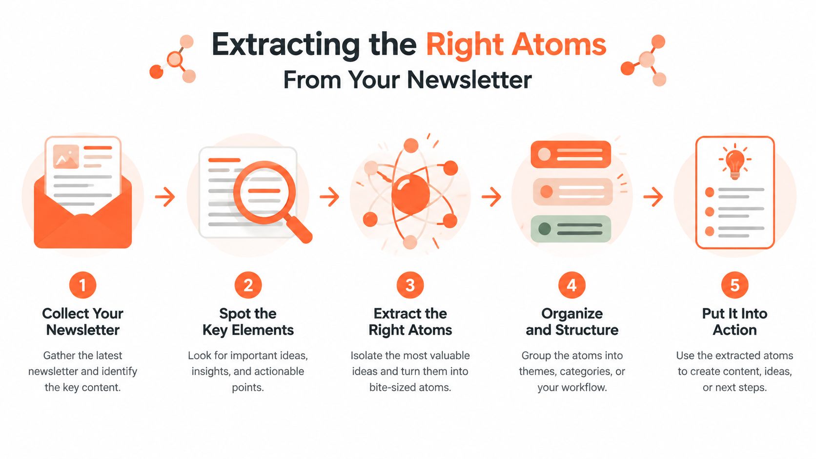A five-step infographic showing the process of extracting content atoms from a newsletter for repurposing.