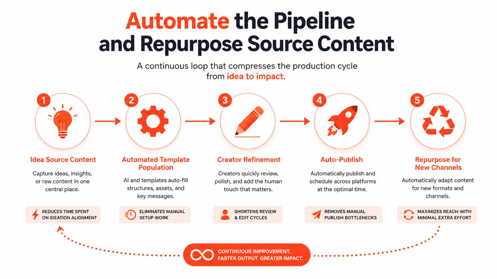 A five-step process diagram illustrating how to automate content pipelines and repurpose source content for marketing.
