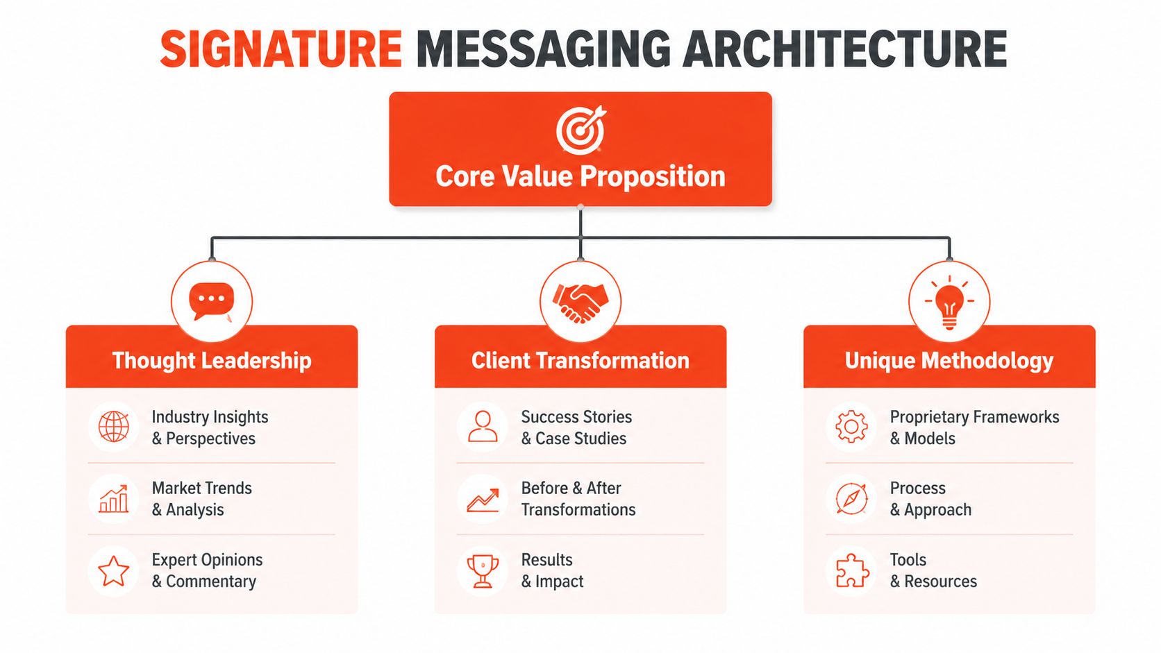 A diagram outlining the signature messaging architecture for business, featuring core value, thought leadership, client transformation, and methodology.