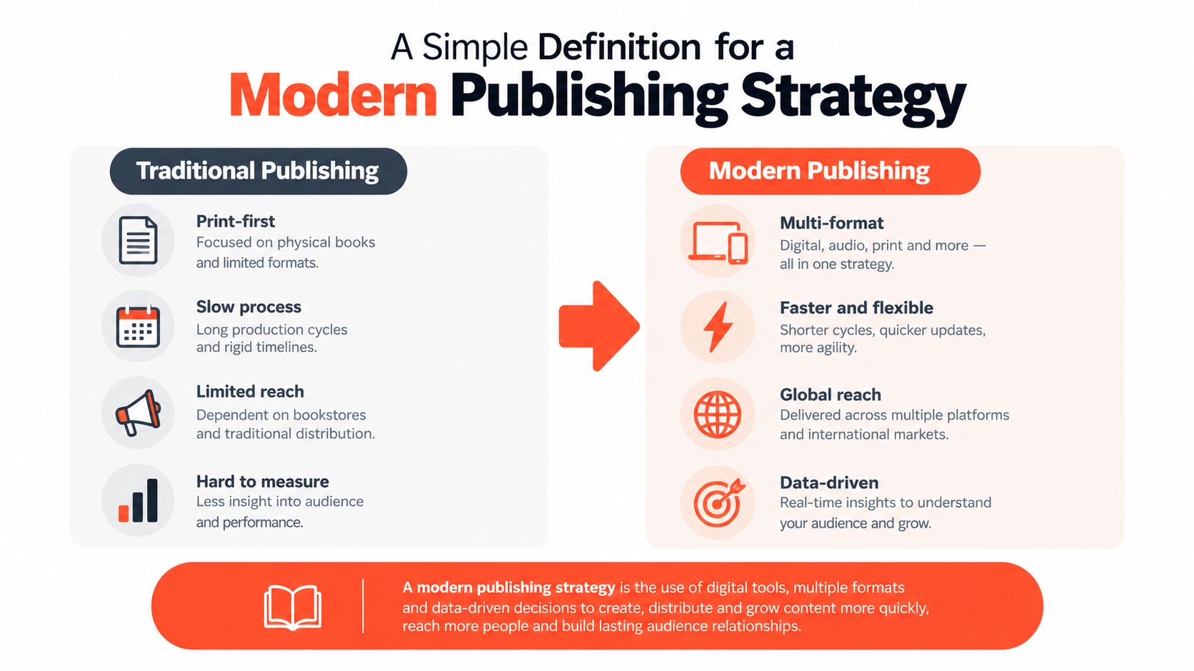 A comparison infographic showing the key differences between traditional and modern publishing strategies for content creators.
