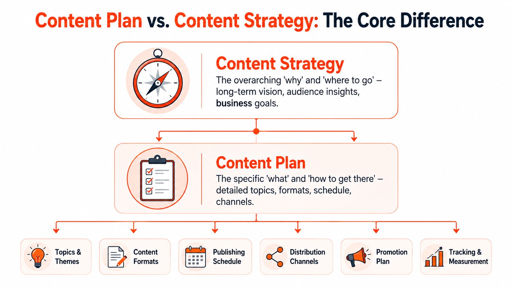 A diagram contrasting content strategy, focusing on goals, with content plan, focusing on tactical execution details.