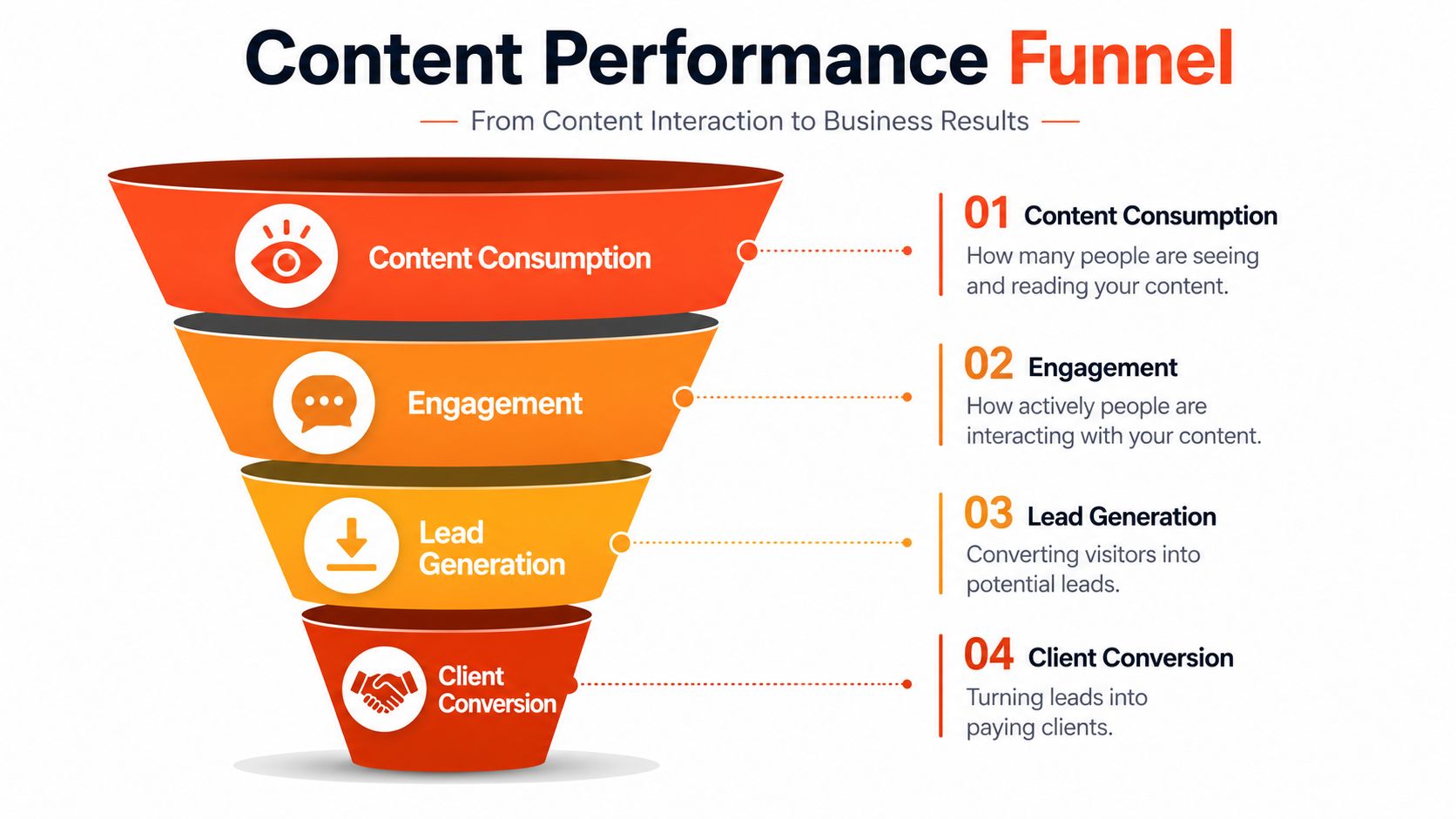 A diagram of a Content Performance Funnel illustrating the four stages from content consumption to client conversion.