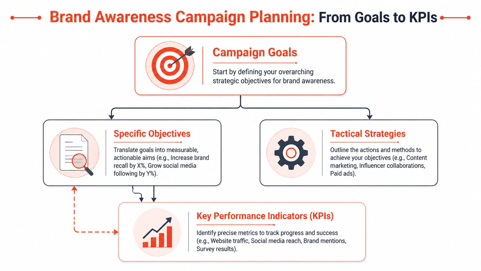 A diagram illustrating the structured planning process for brand awareness campaigns from initial goals to tracking KPIs.