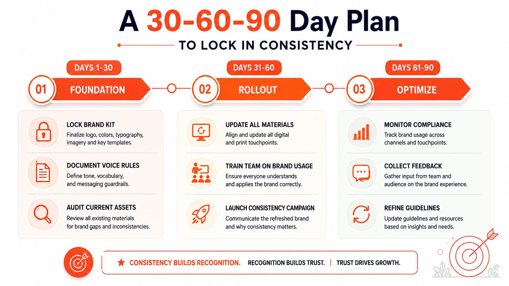 A 30-60-90 day strategic plan infographic outlining the essential steps to achieve and maintain strong brand consistency.