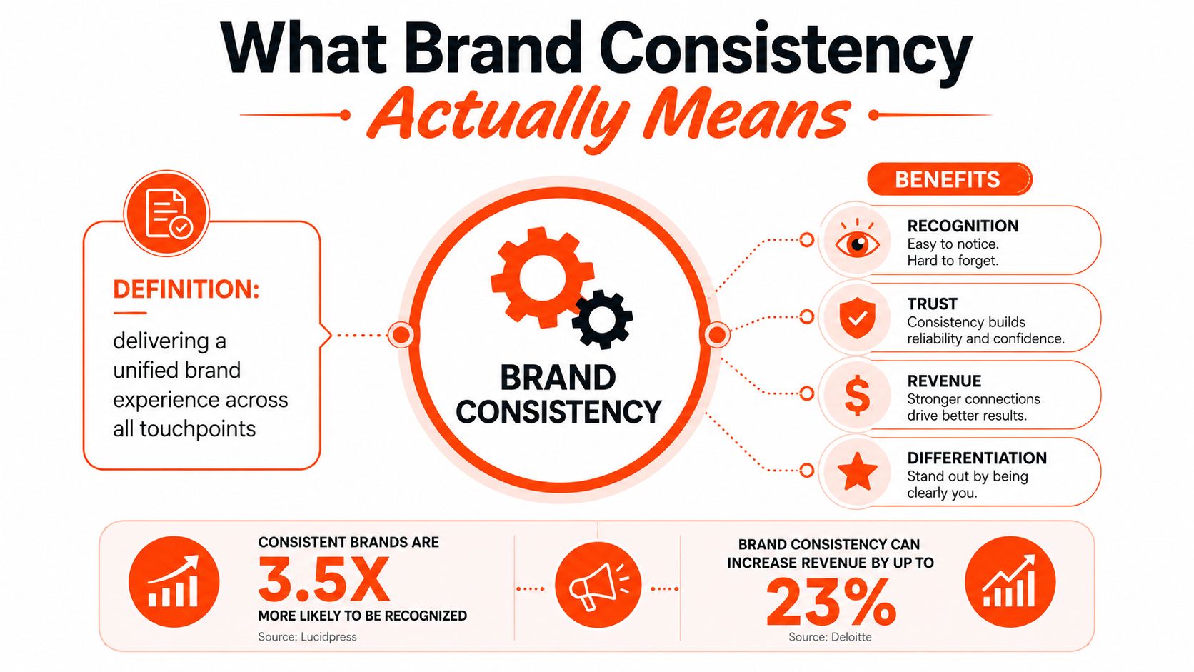 An infographic explaining brand consistency, its benefits, and statistics on why it increases recognition and revenue.