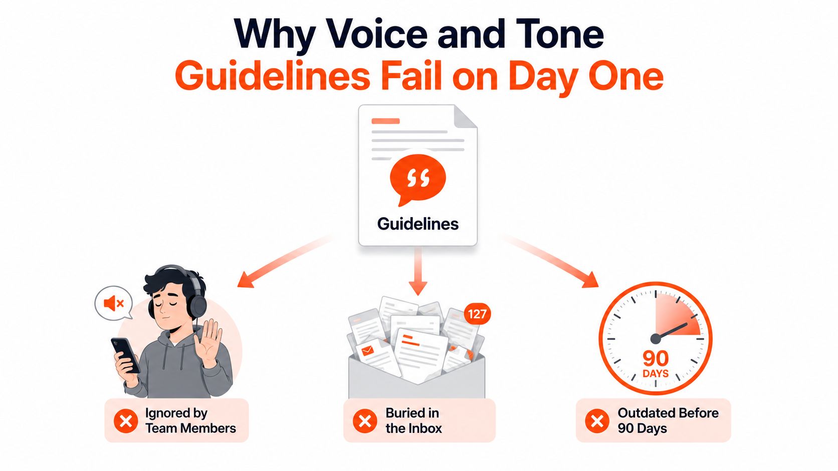 A diagram illustrating why voice and tone guidelines fail due to being ignored, buried, or becoming outdated.