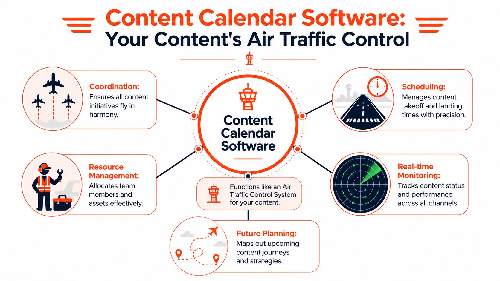 An infographic showing how content calendar software functions as an air traffic control system for managing content.