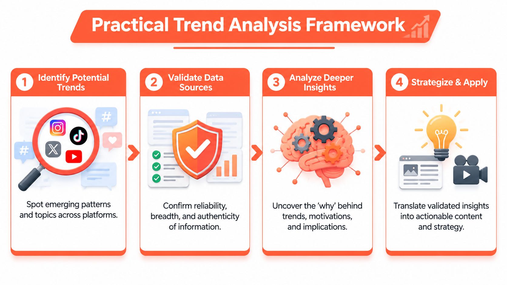 A four-step framework infographic illustrating the practical process of identifying and analyzing social media trends for strategy.
