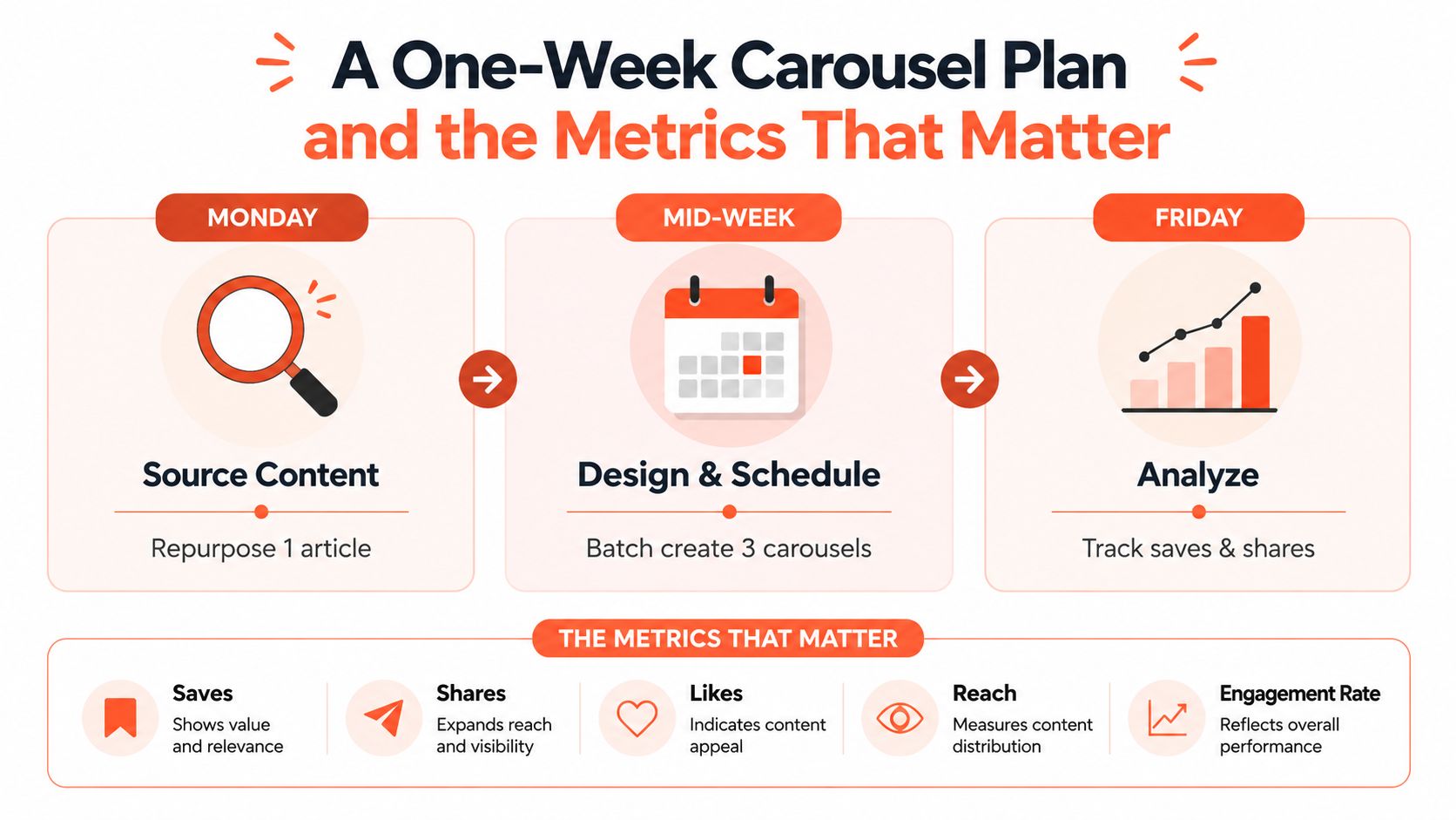 A visual guide outlining a one-week carousel planning schedule and the important metrics to track for success.