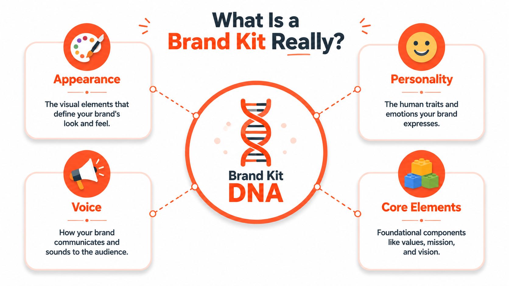 A diagram illustrating the four key components of brand kit DNA: appearance, personality, voice, and core elements.