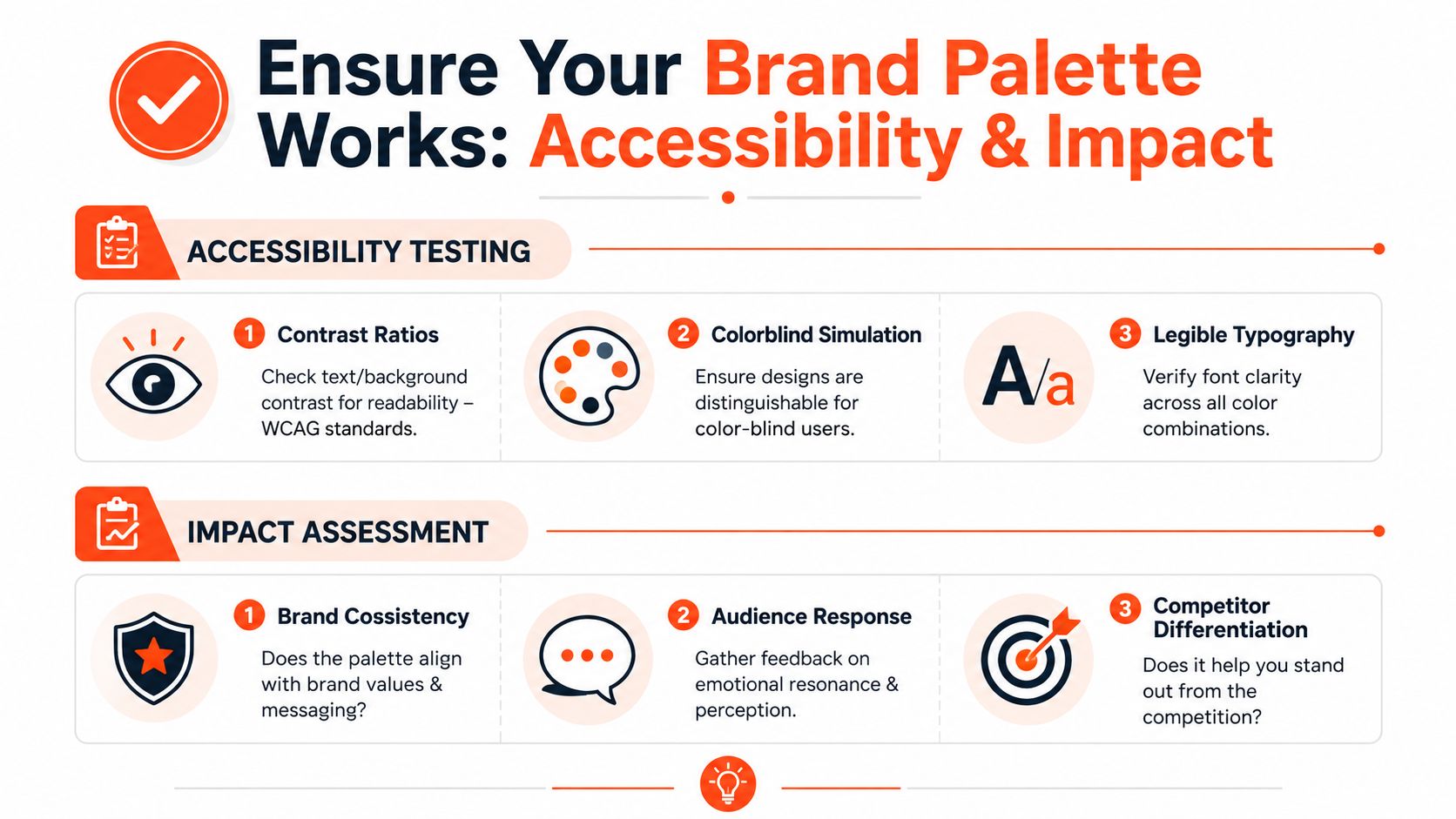 An infographic detailing steps for brand palette accessibility testing and impact assessment with icons.