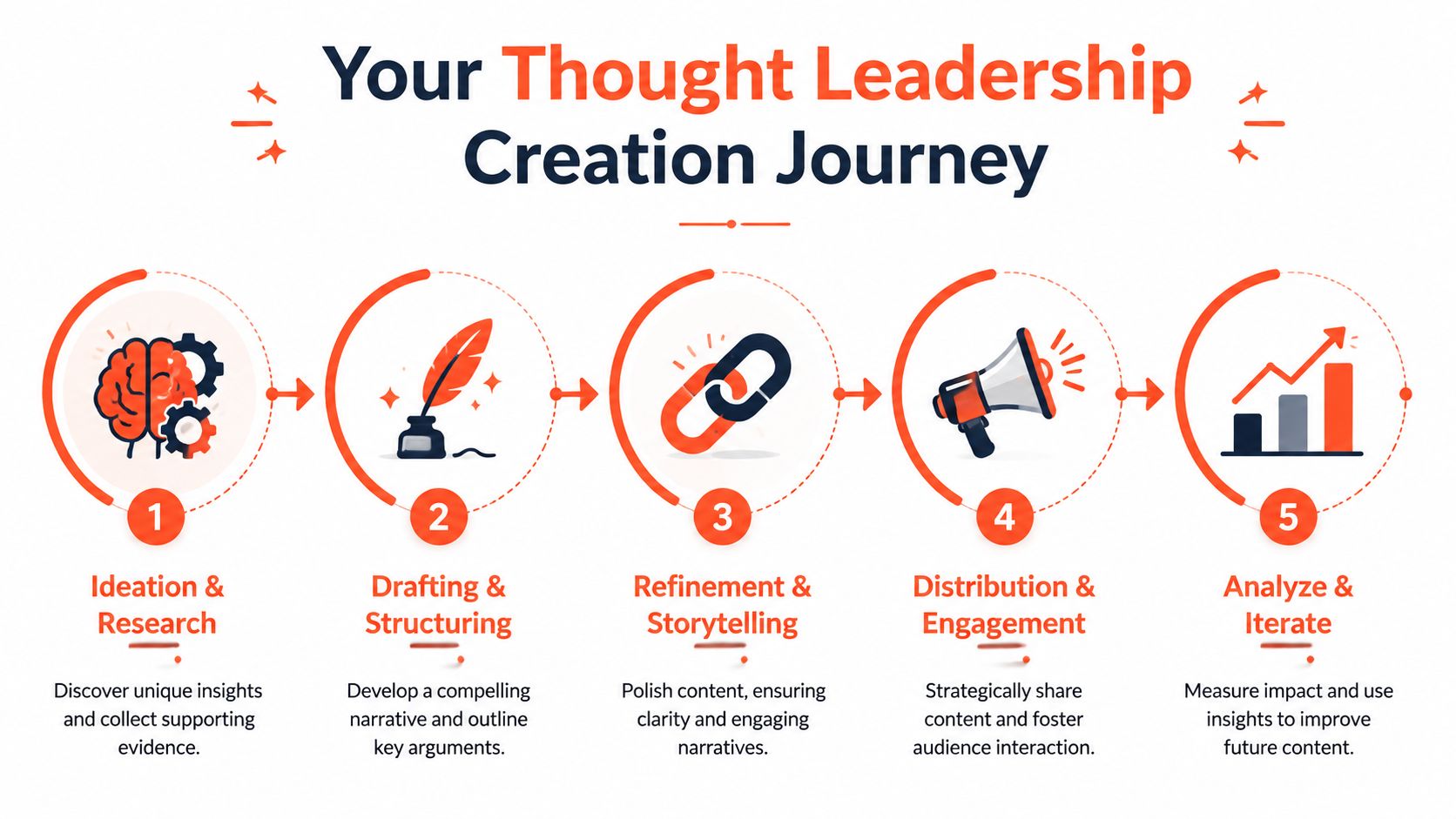 A five-step infographic illustrating the professional journey for creating effective thought leadership content and strategy.