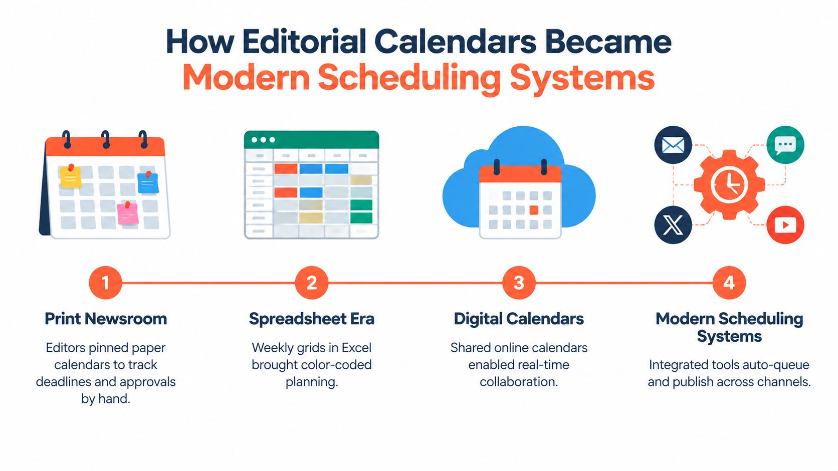 A diagram illustrating the evolution of editorial calendars from paper to modern automated scheduling systems.