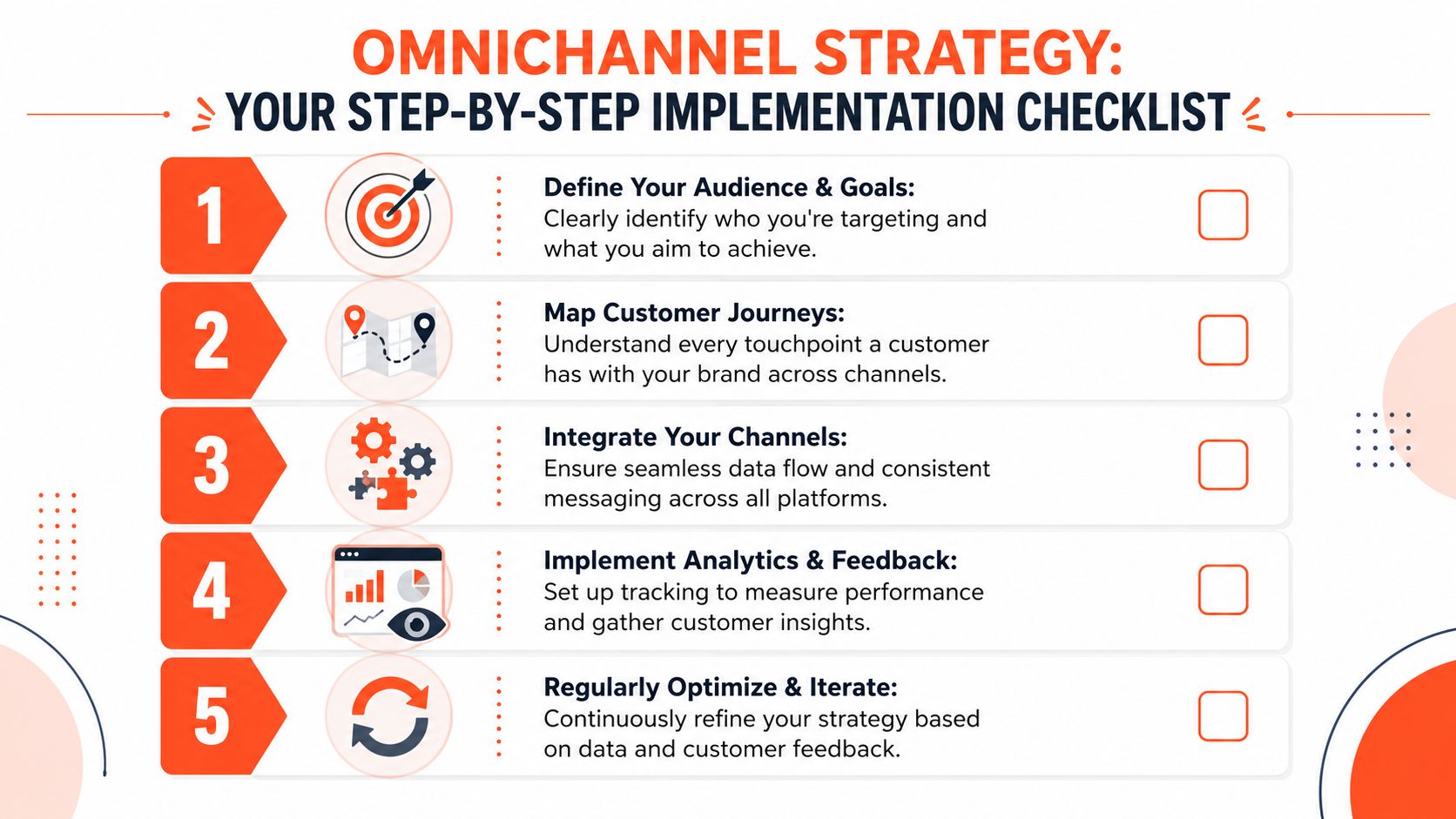 A five-step checklist illustrating a strategy for implementing a successful omnichannel marketing plan for businesses.
