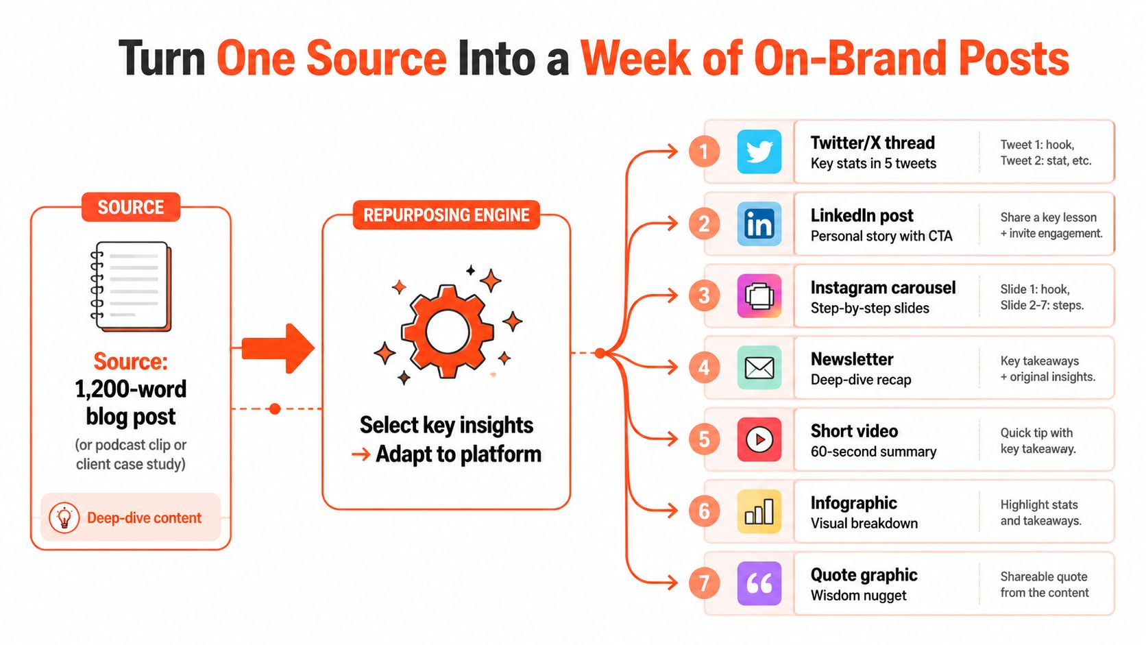A diagram illustrating how to repurpose one long-form source into seven different daily social media posts.
