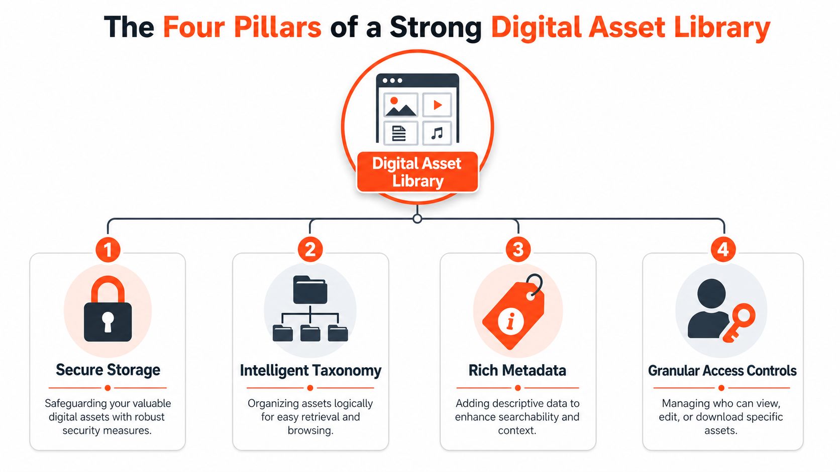 An infographic showing the four essential pillars for building and maintaining a strong digital asset library.