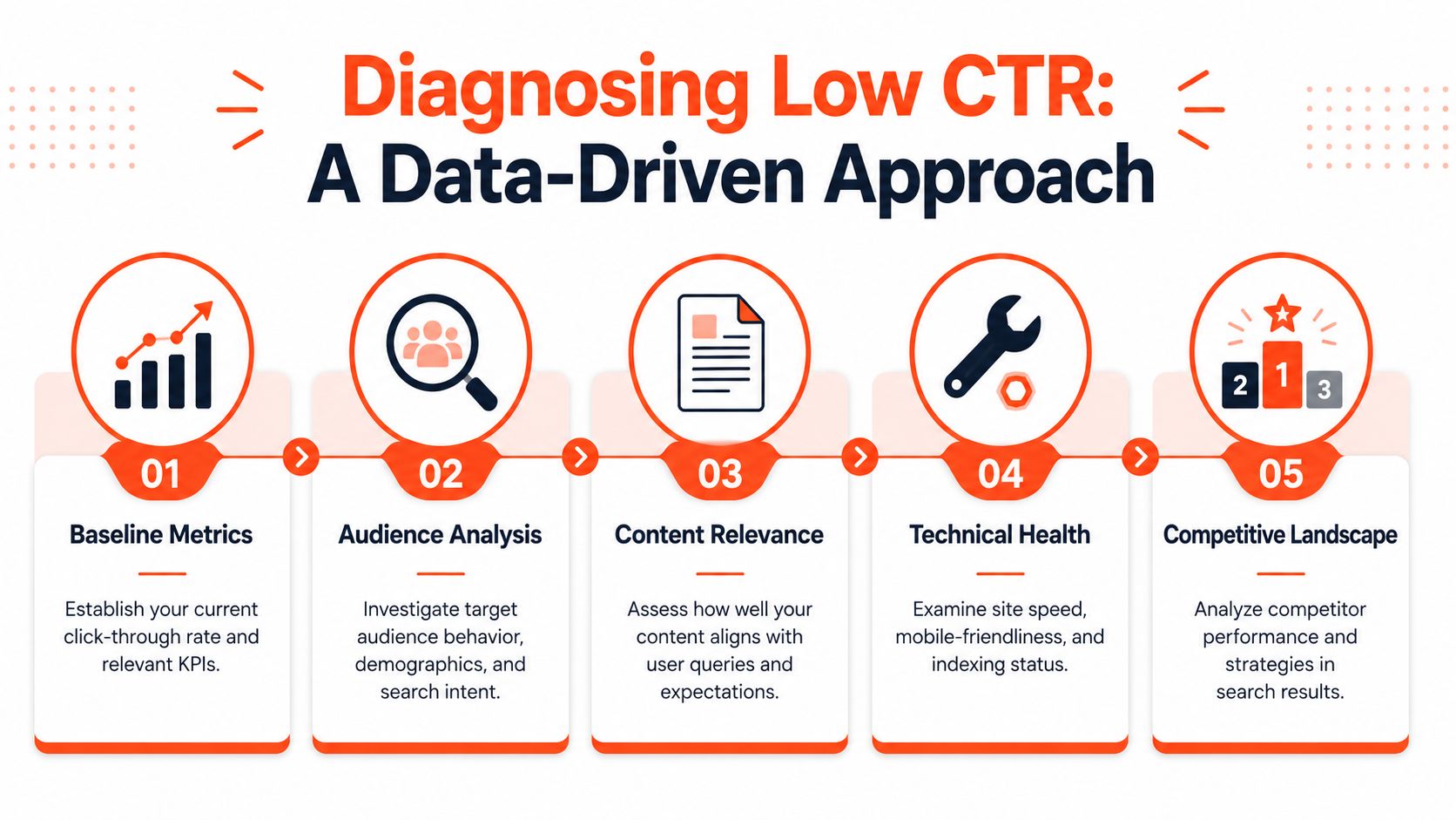 An infographic titled Diagnosing Low CTR outlining a five-step data-driven approach to improve search click-through rates.