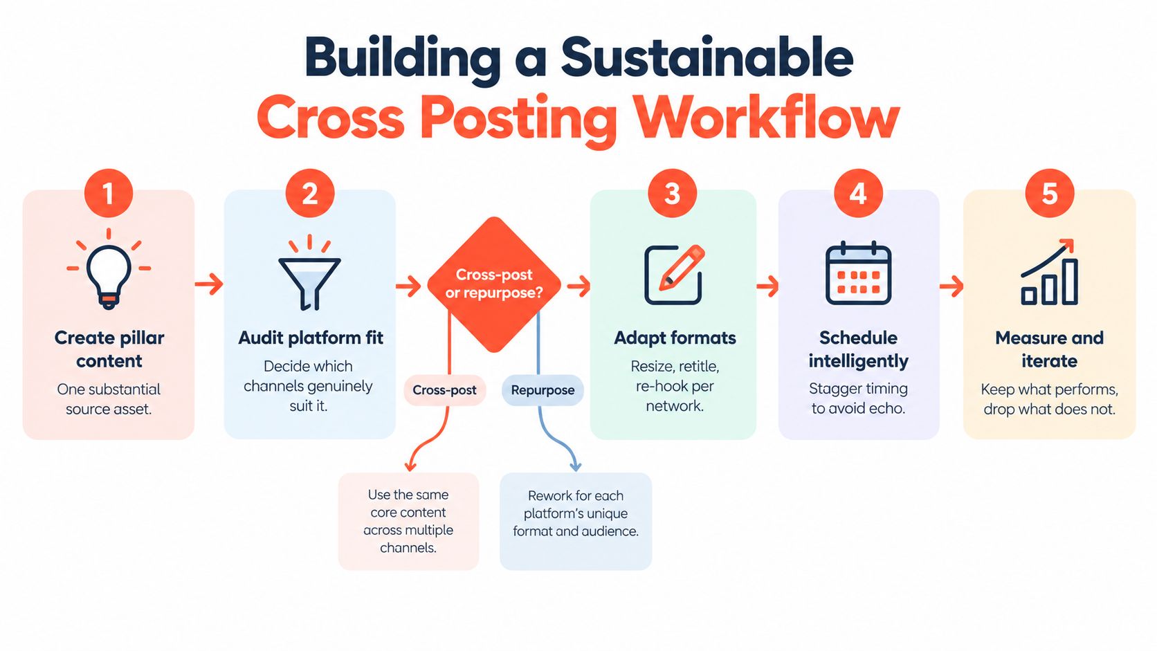 A five-step flowchart illustrating a sustainable cross posting workflow for social media content strategy.