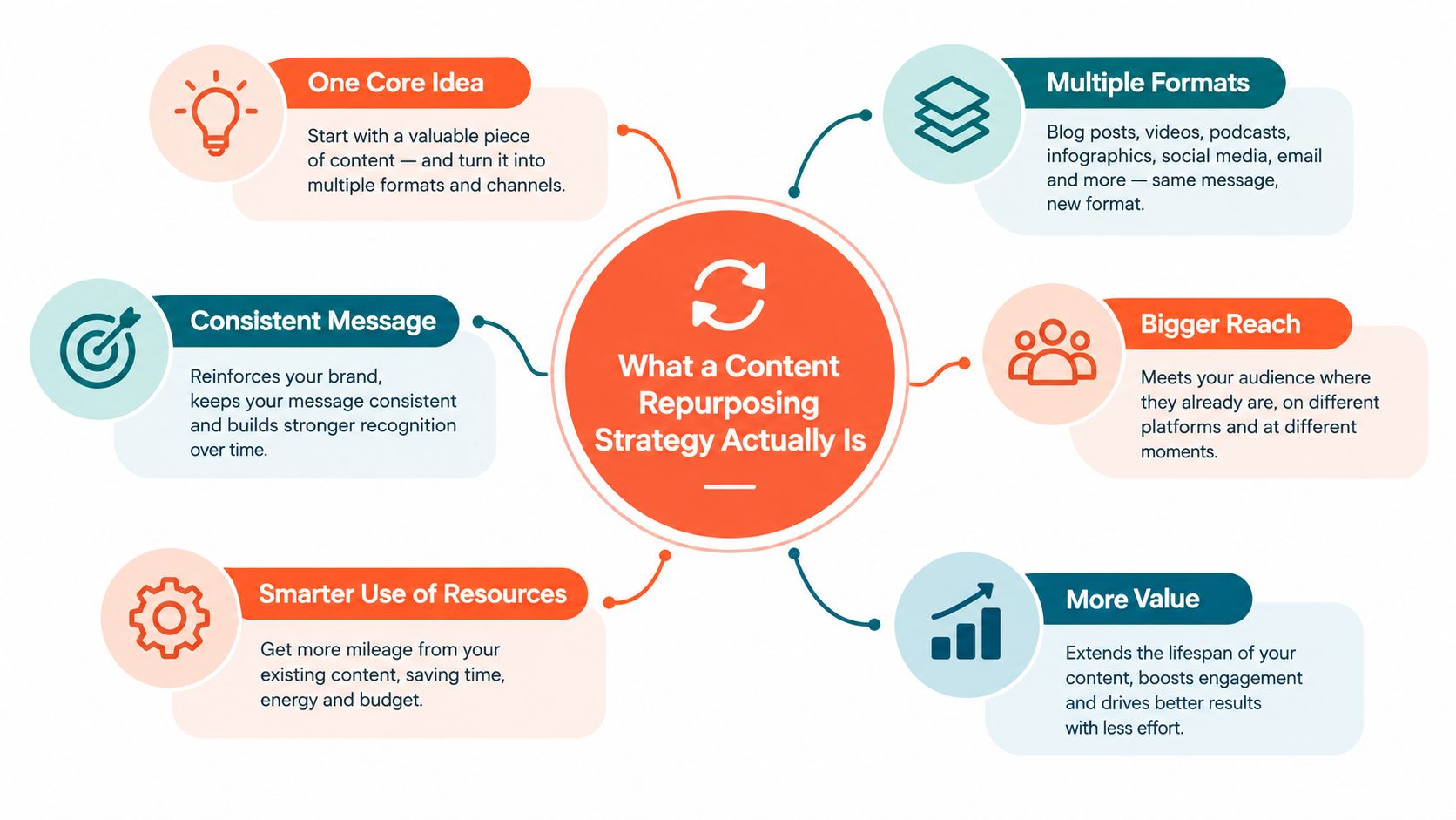 A diagram explaining content repurposing strategy with six core benefits represented by icons and descriptive text boxes.