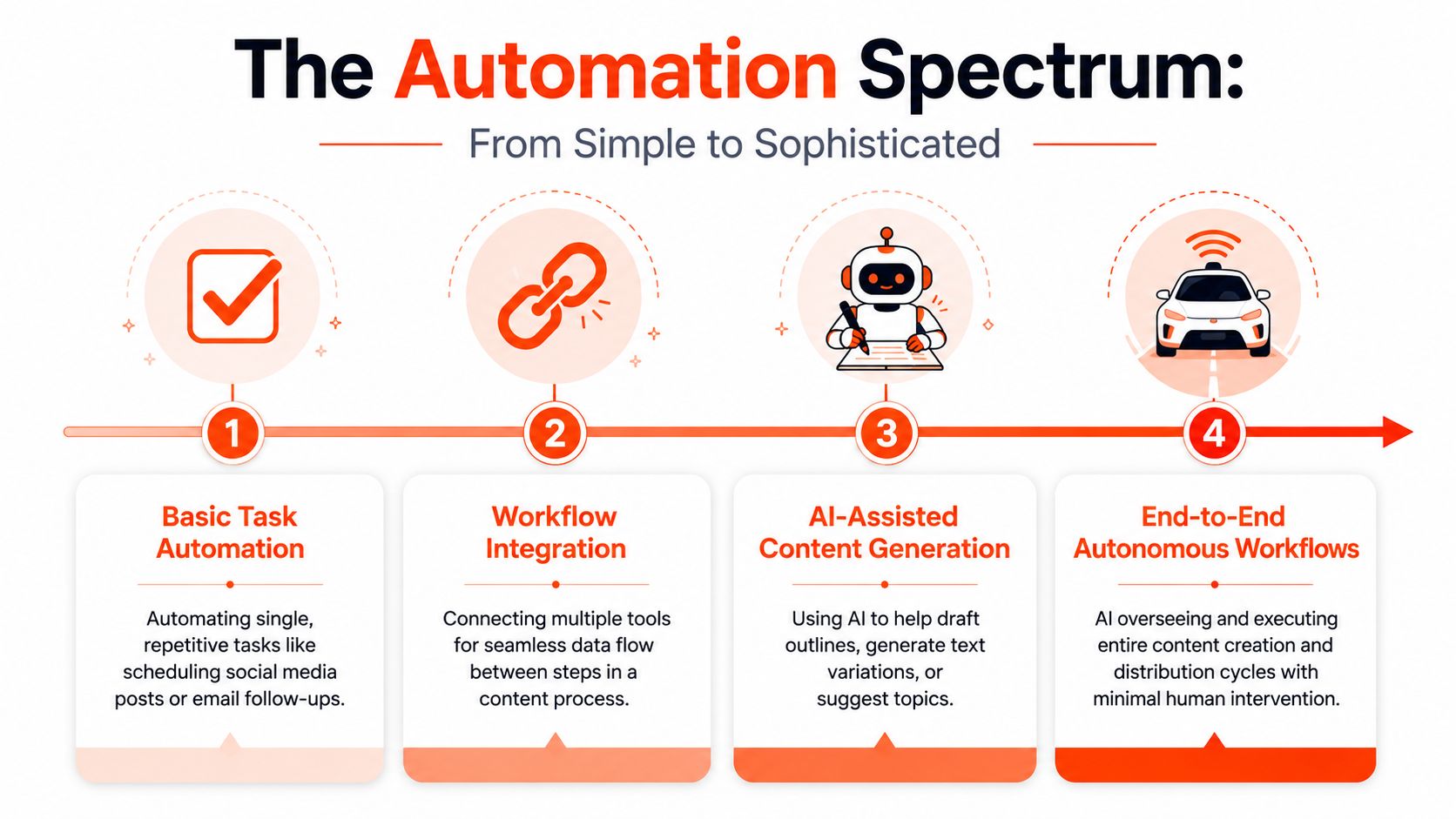 A diagram illustrating the automation spectrum from basic task automation to end-to-end autonomous workflows in content creation.
