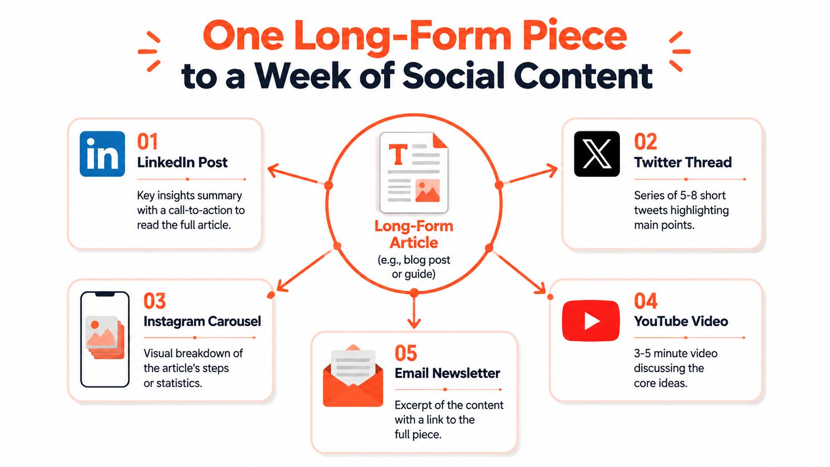 A diagram illustrating how to repurpose one long-form article into five different pieces of social media content.