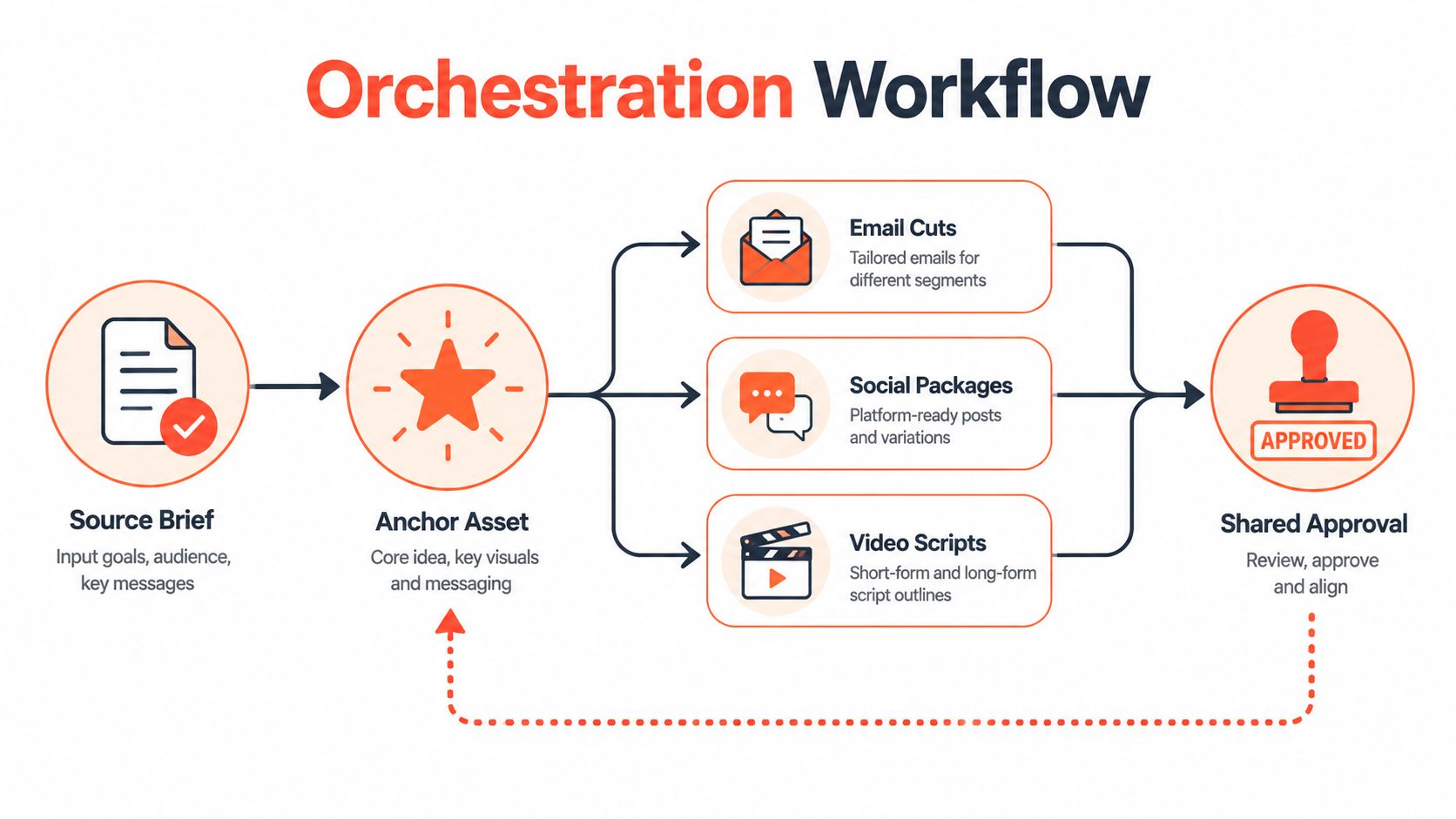A flowchart diagram illustrating an orchestration workflow for multi-channel content management from brief to final approval.