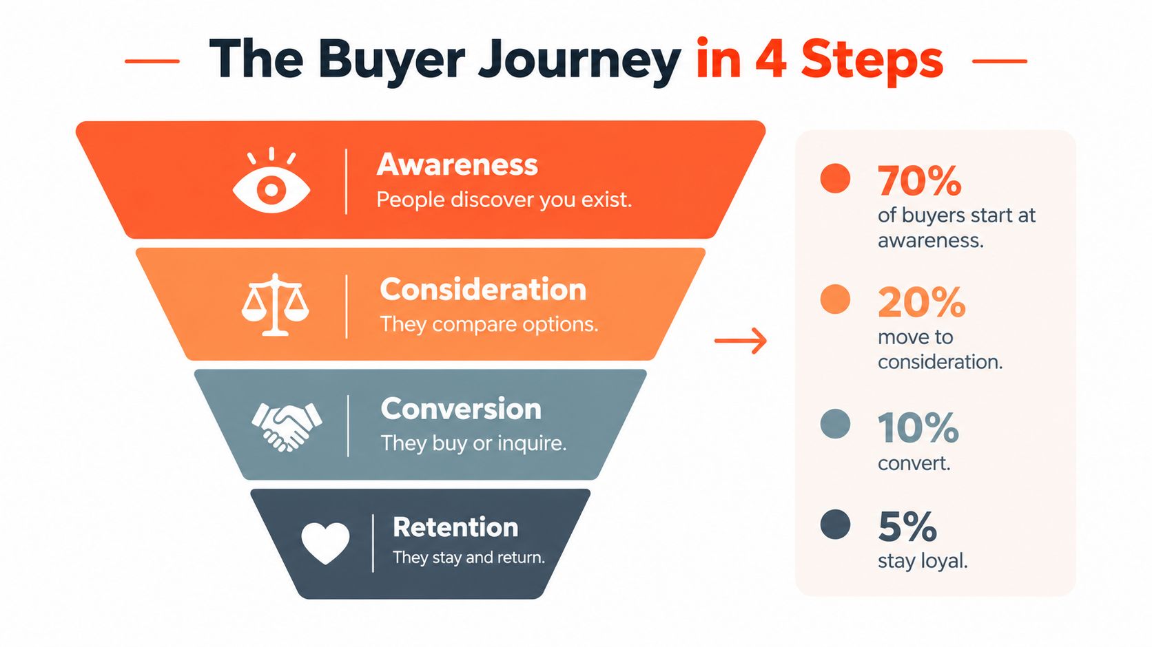 A funnel diagram illustrating the four stages of the buyer journey: awareness, consideration, conversion, and retention.