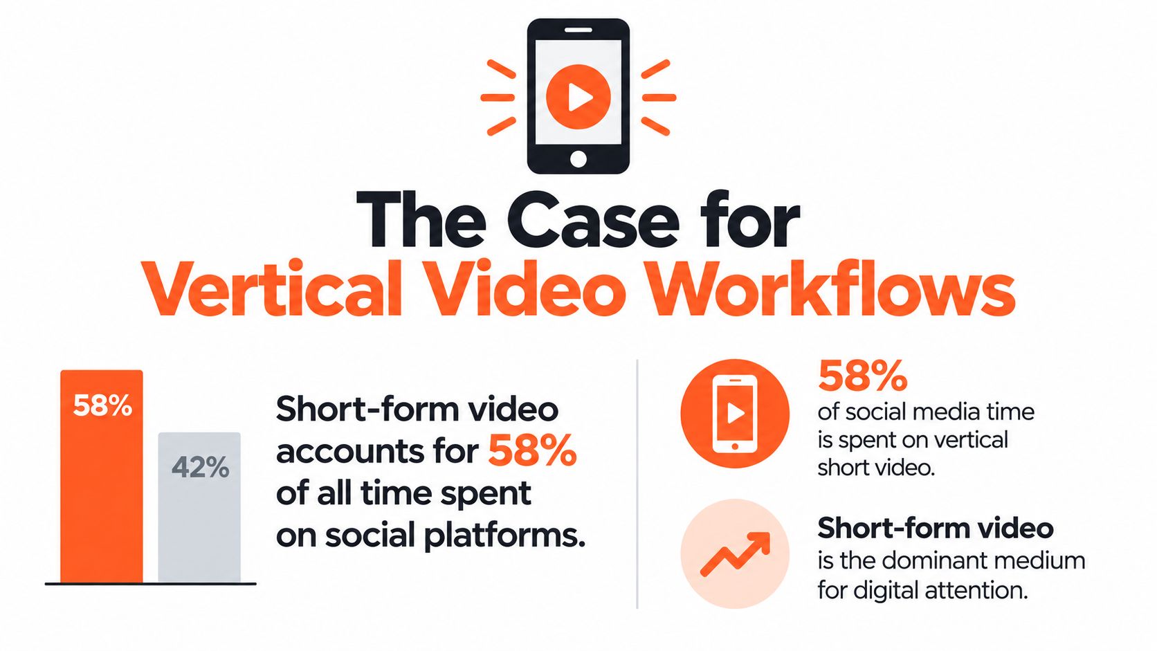 An infographic titled The Case for Vertical Video Workflows, highlighting statistics on short-form social media video usage.